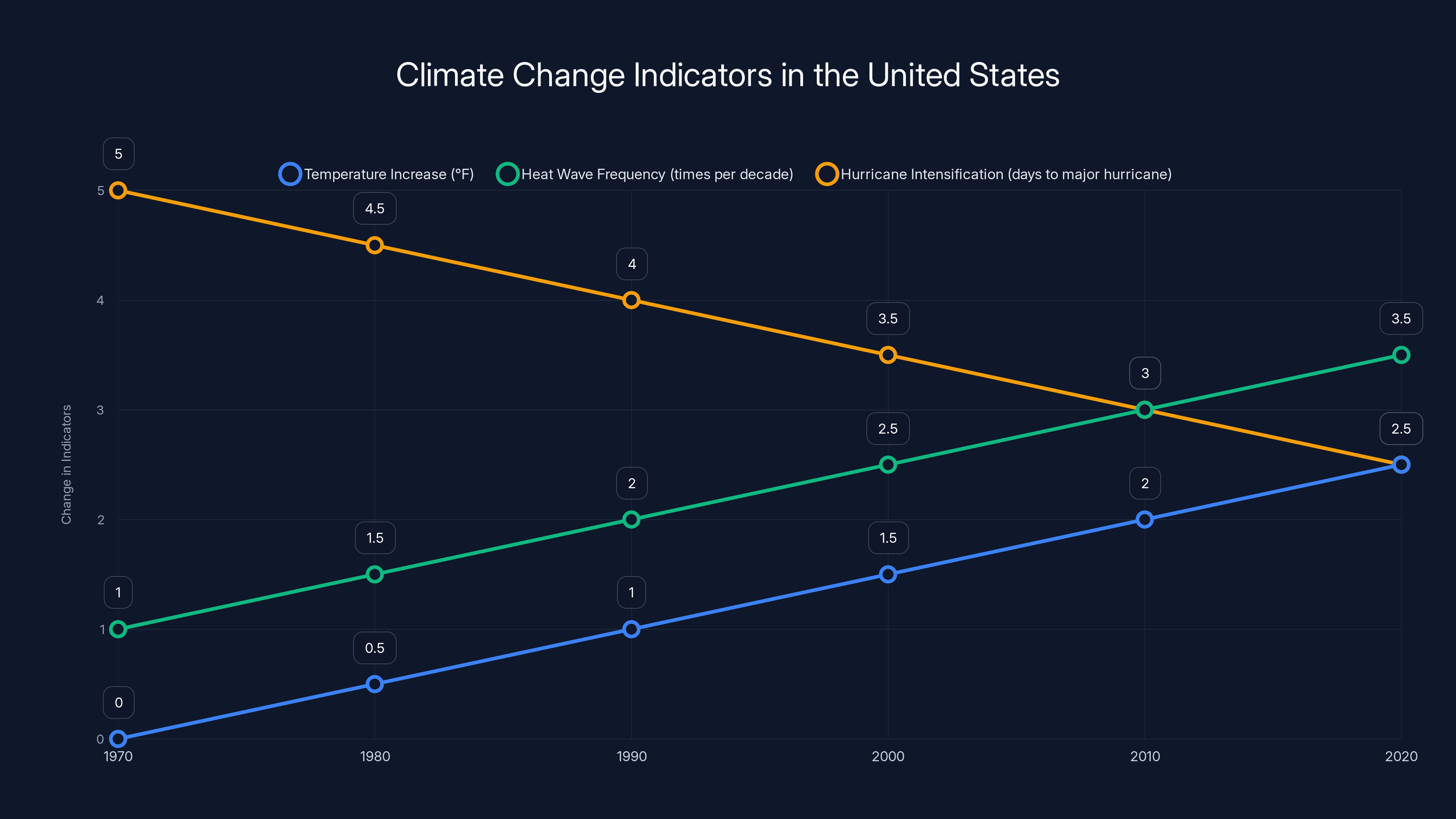 Climate Change Indicators in the United States