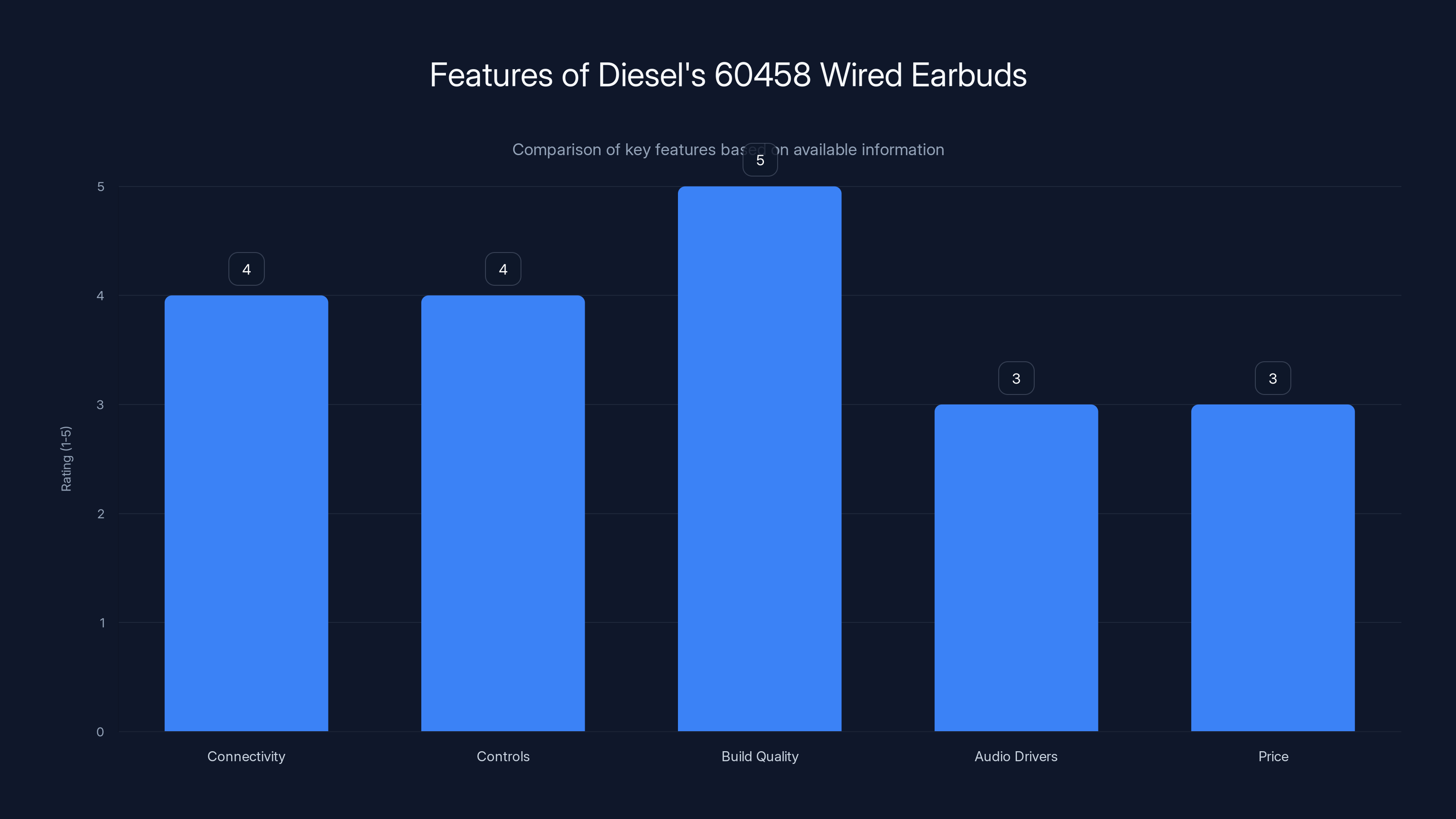 Features of Diesel's 60458 Wired Earbuds