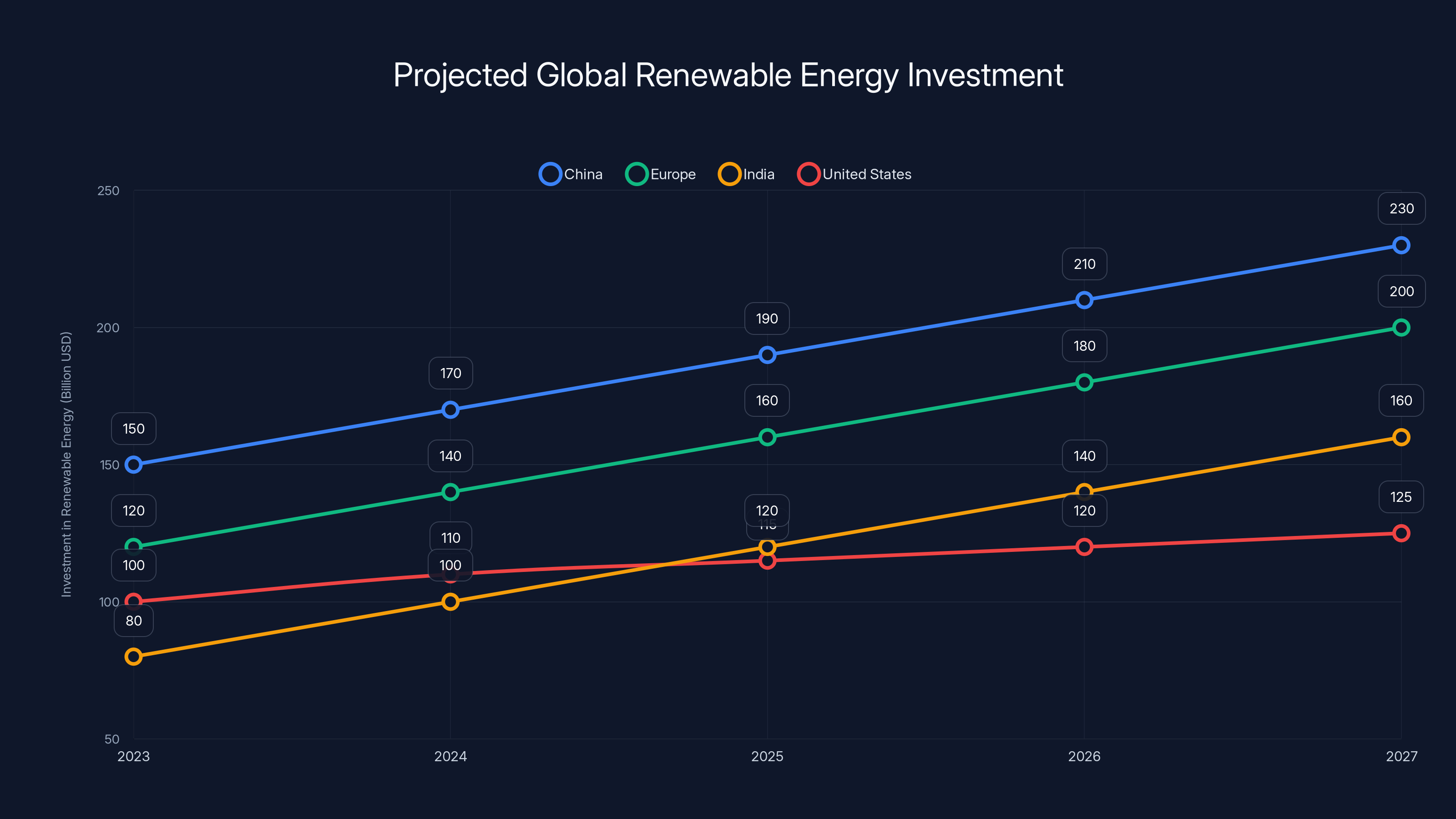 Projected Global Renewable Energy Investment
