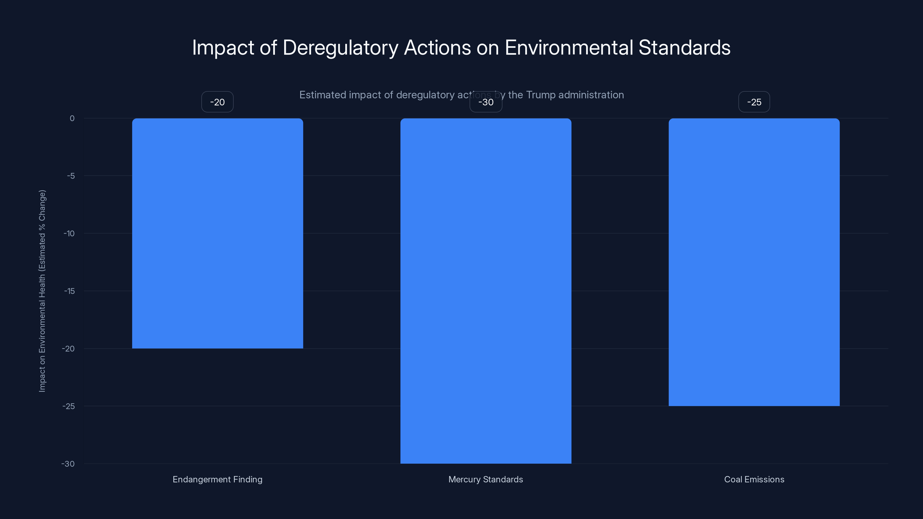 Impact of Deregulatory Actions on Environmental Standards