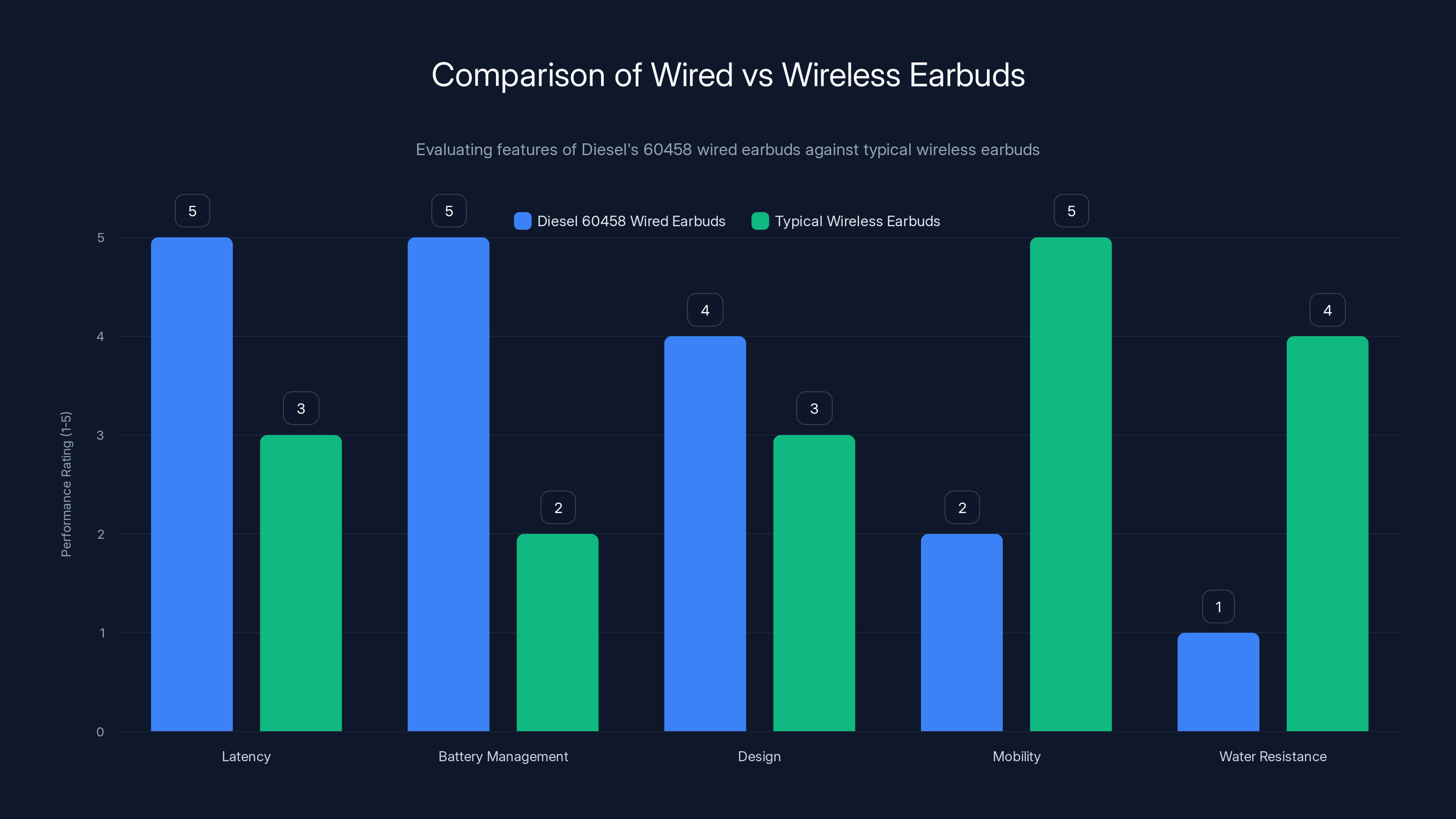Comparison of Wired vs Wireless Earbuds