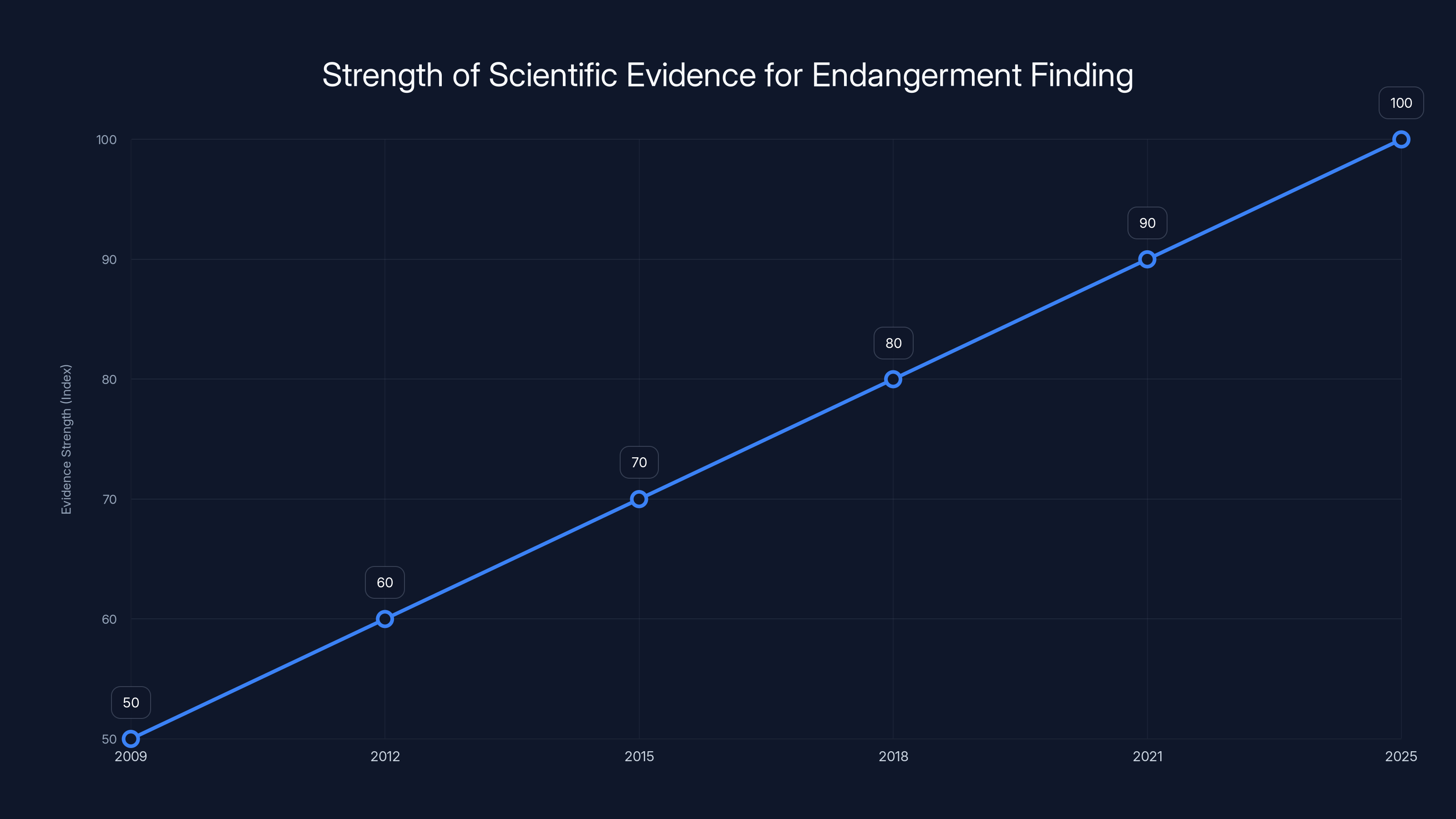 Strength of Scientific Evidence for Endangerment Finding