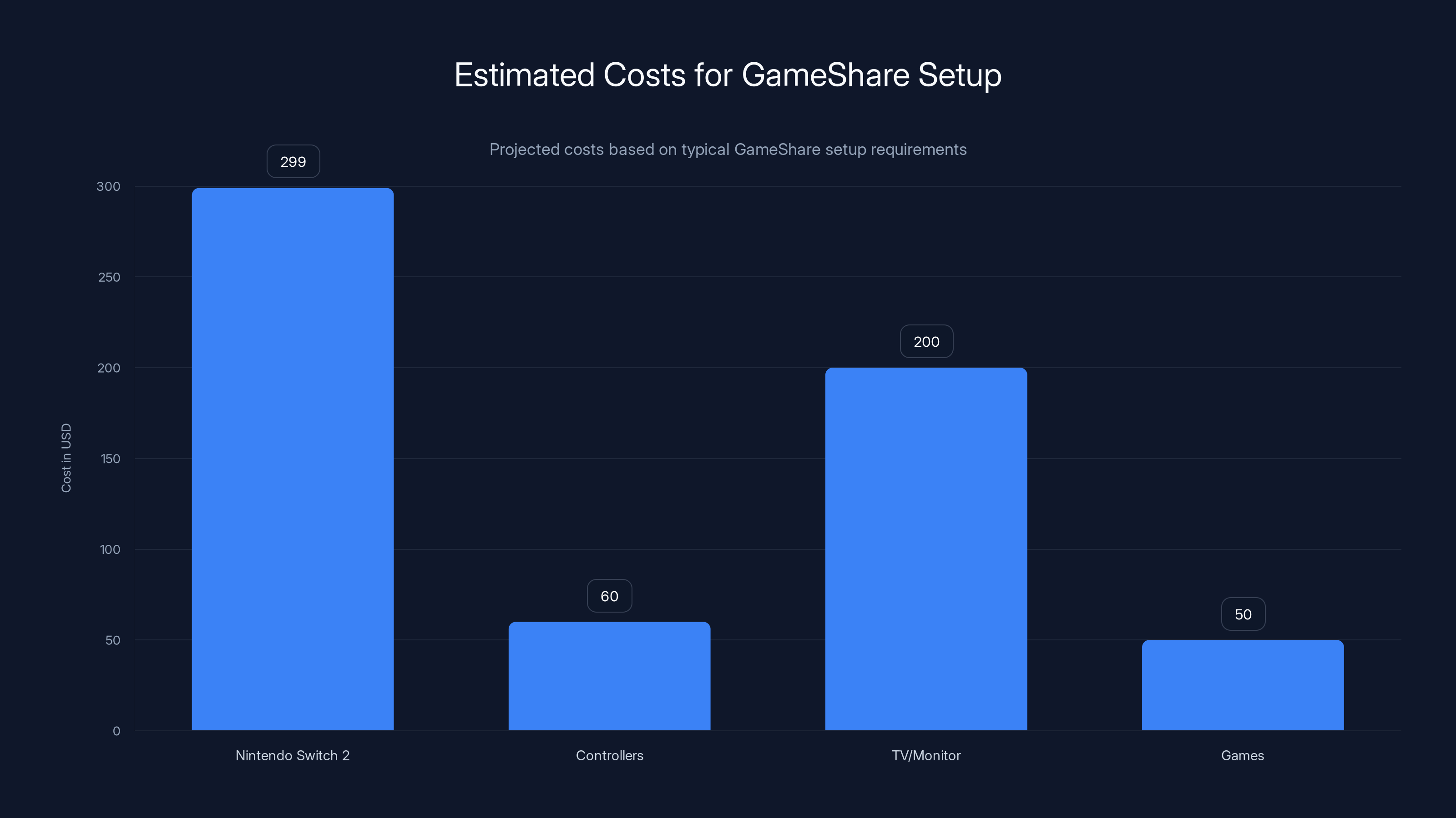 Estimated Costs for GameShare Setup