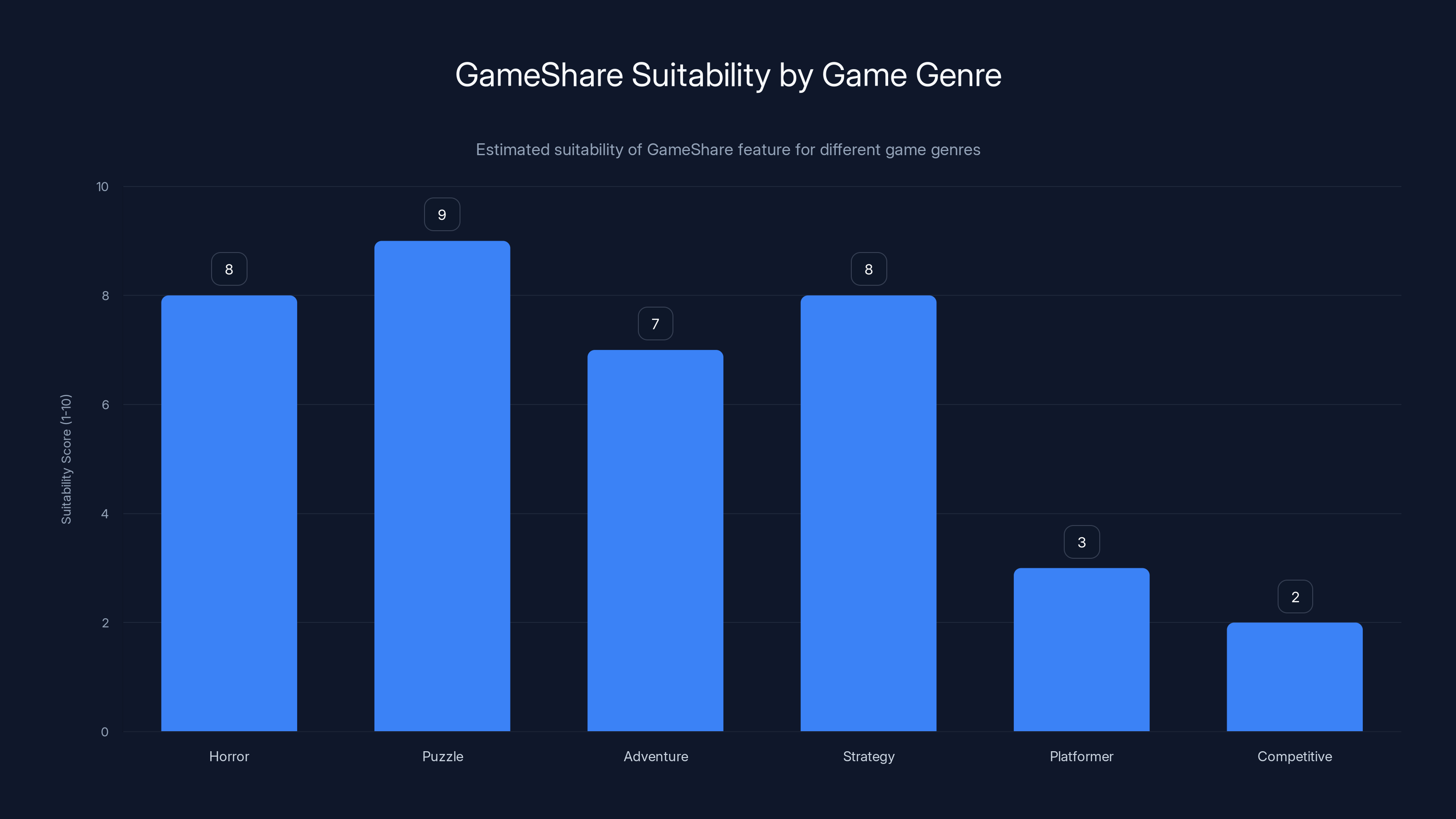 GameShare Suitability by Game Genre