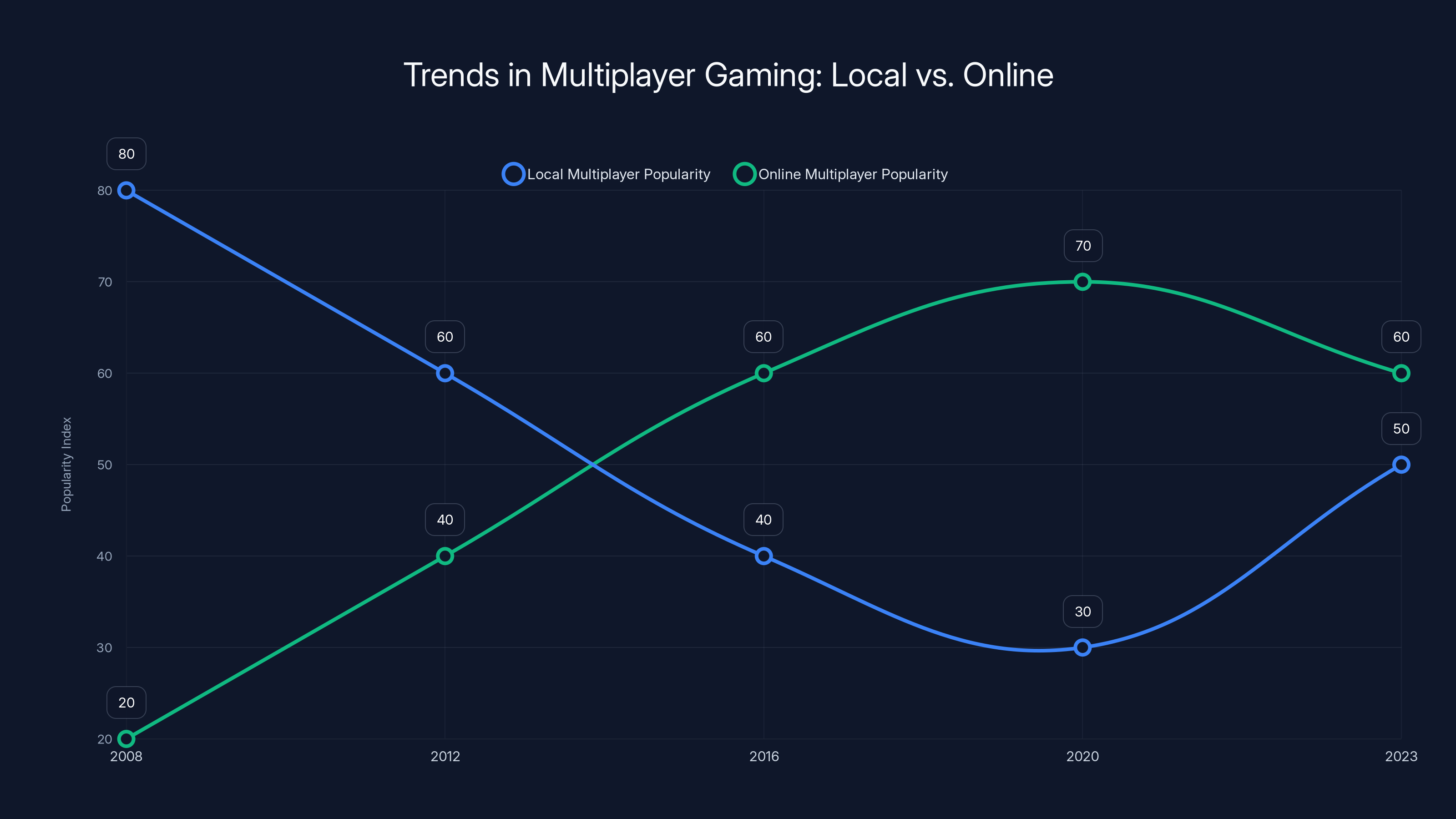 Trends in Multiplayer Gaming: Local vs. Online