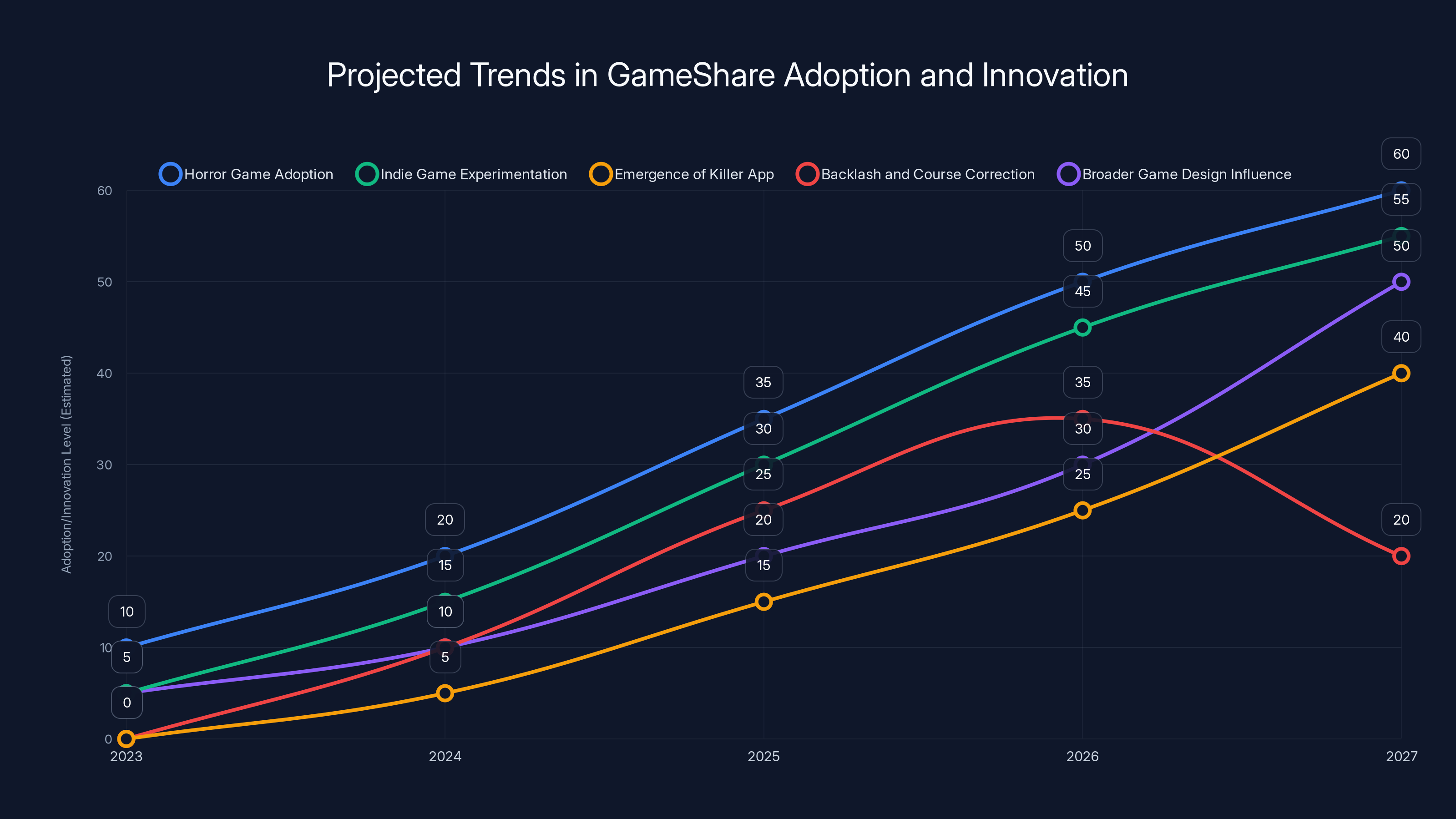 Projected Trends in GameShare Adoption and Innovation