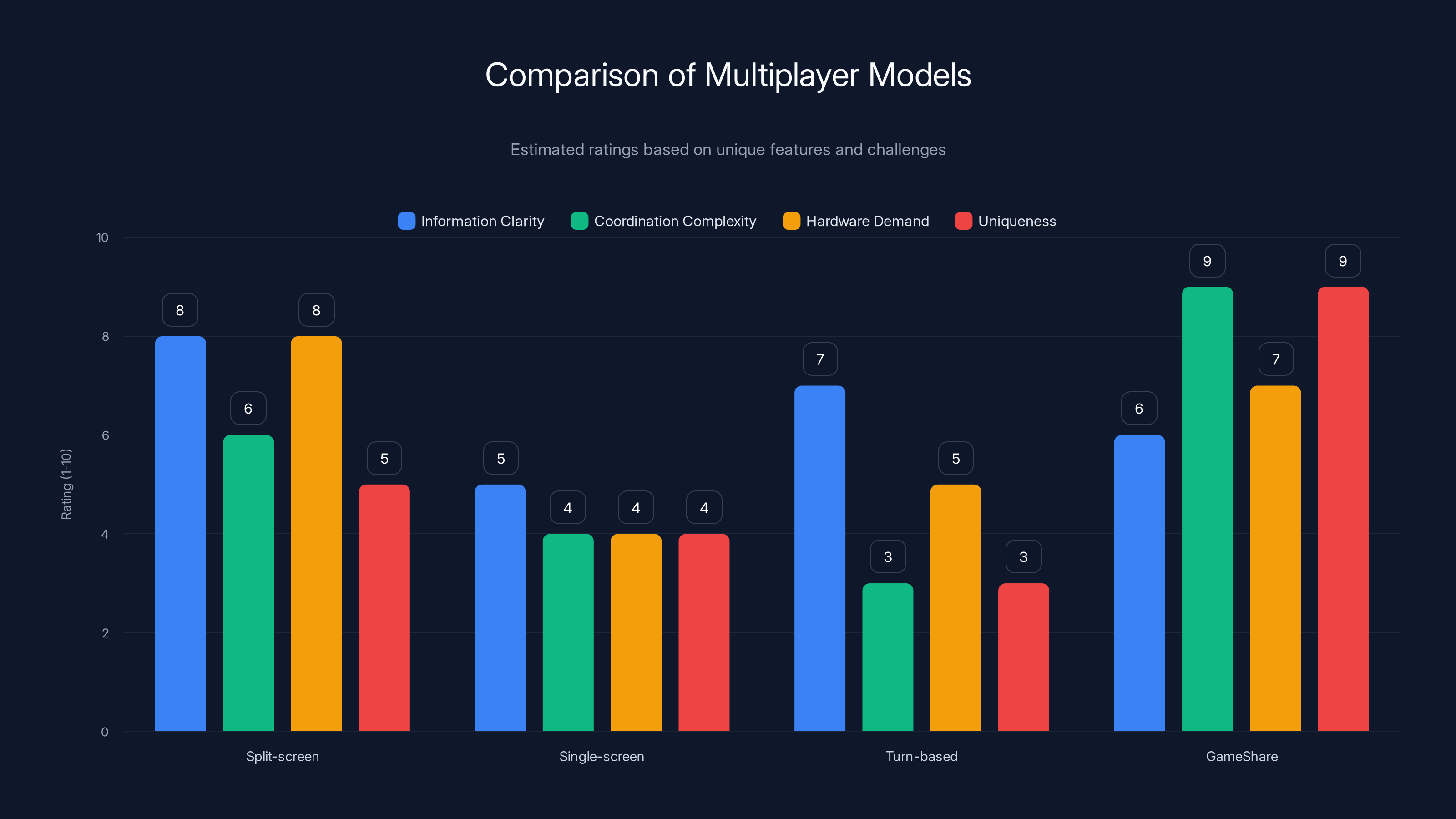 Comparison of Multiplayer Models