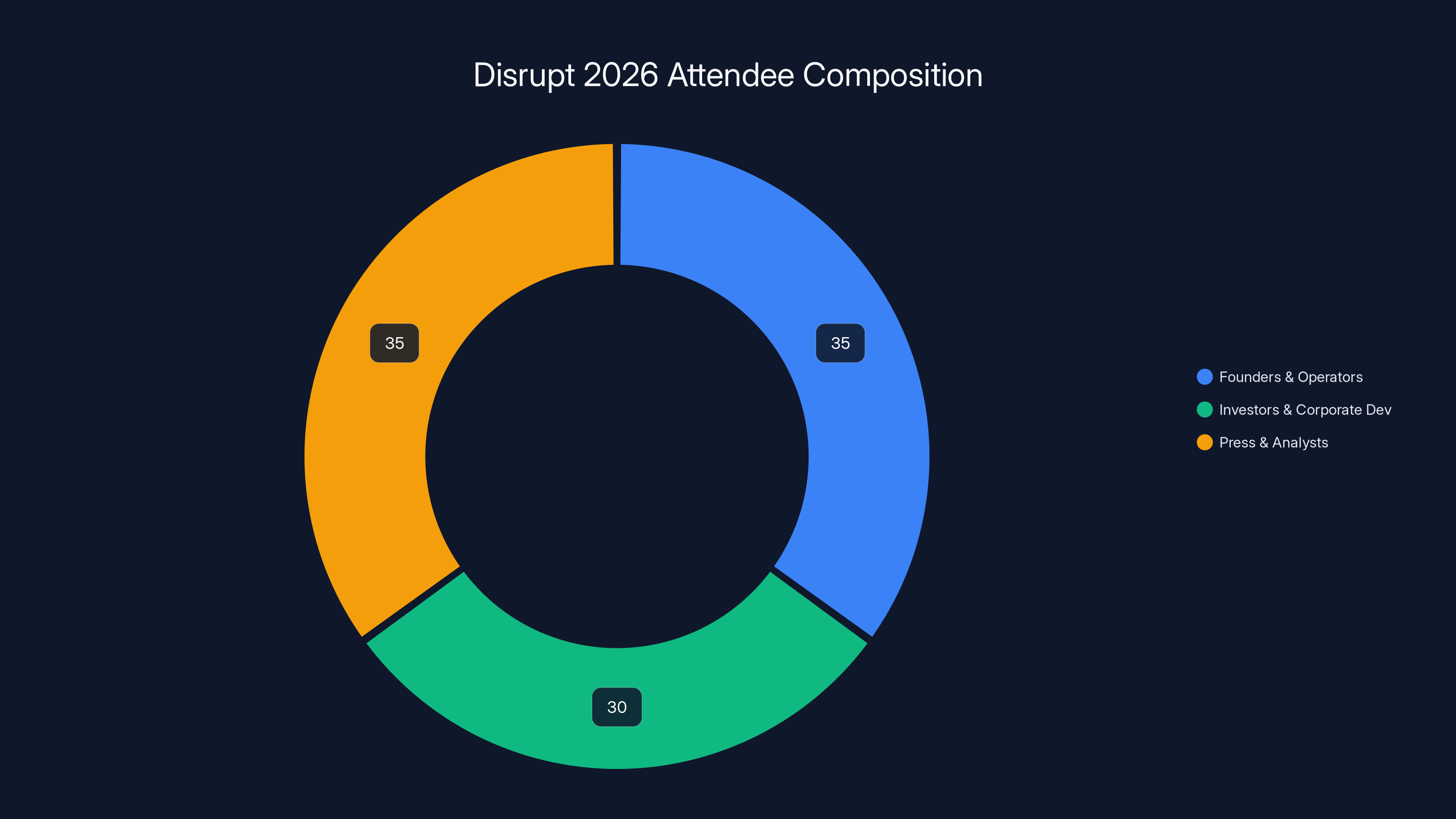 Disrupt 2026 Attendee Composition