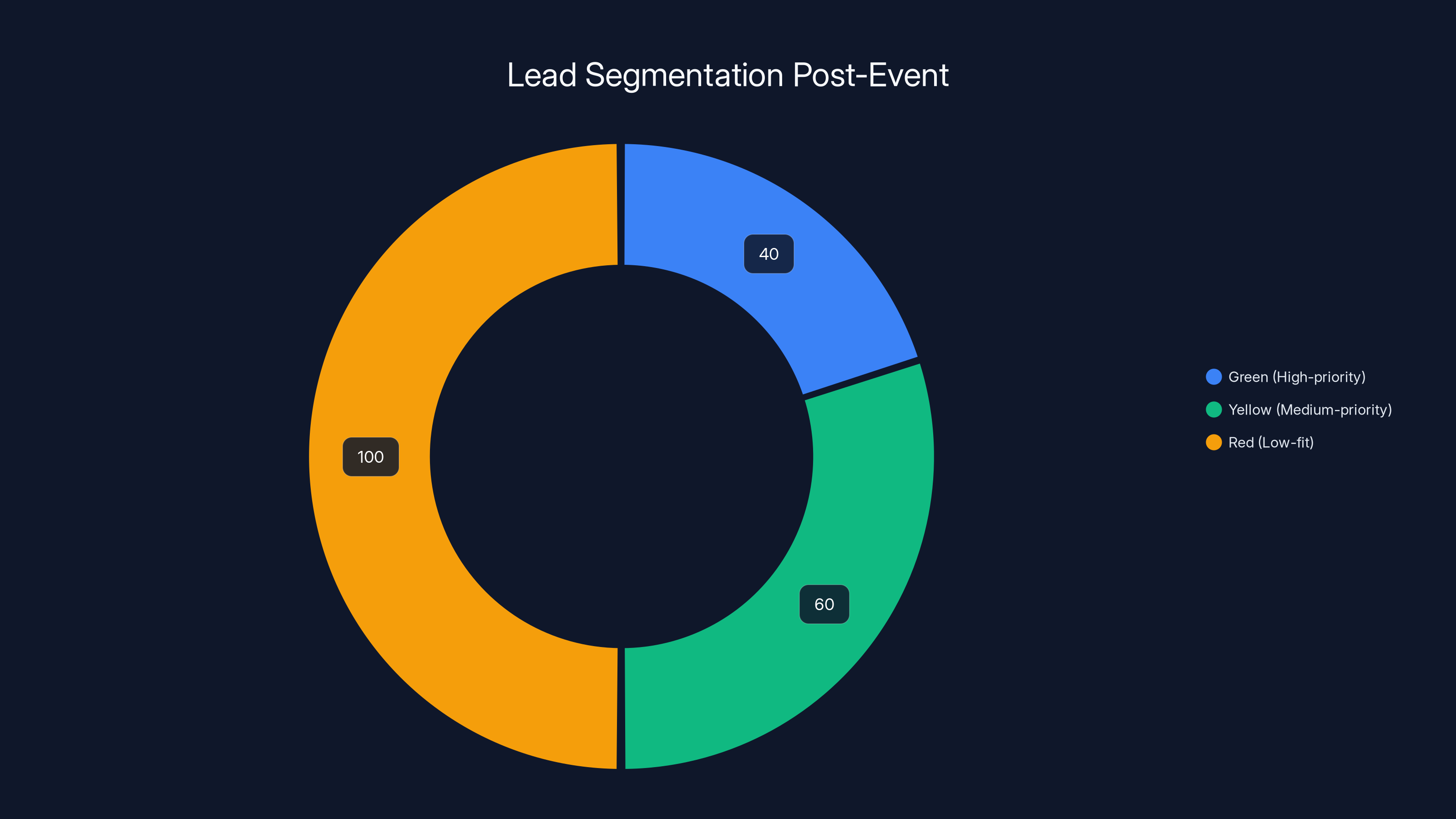 Lead Segmentation Post-Event