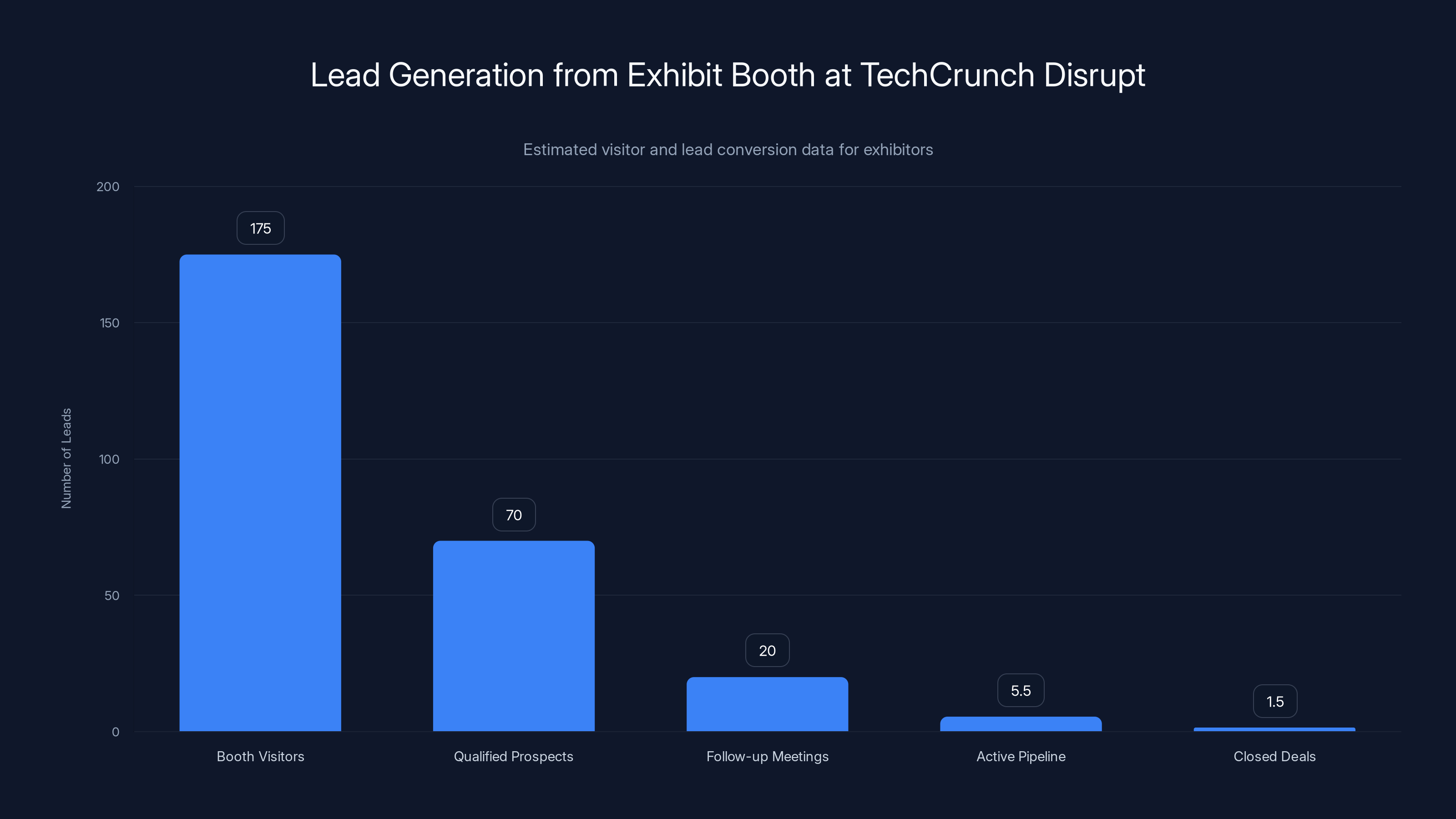 Lead Generation from Exhibit Booth at TechCrunch Disrupt