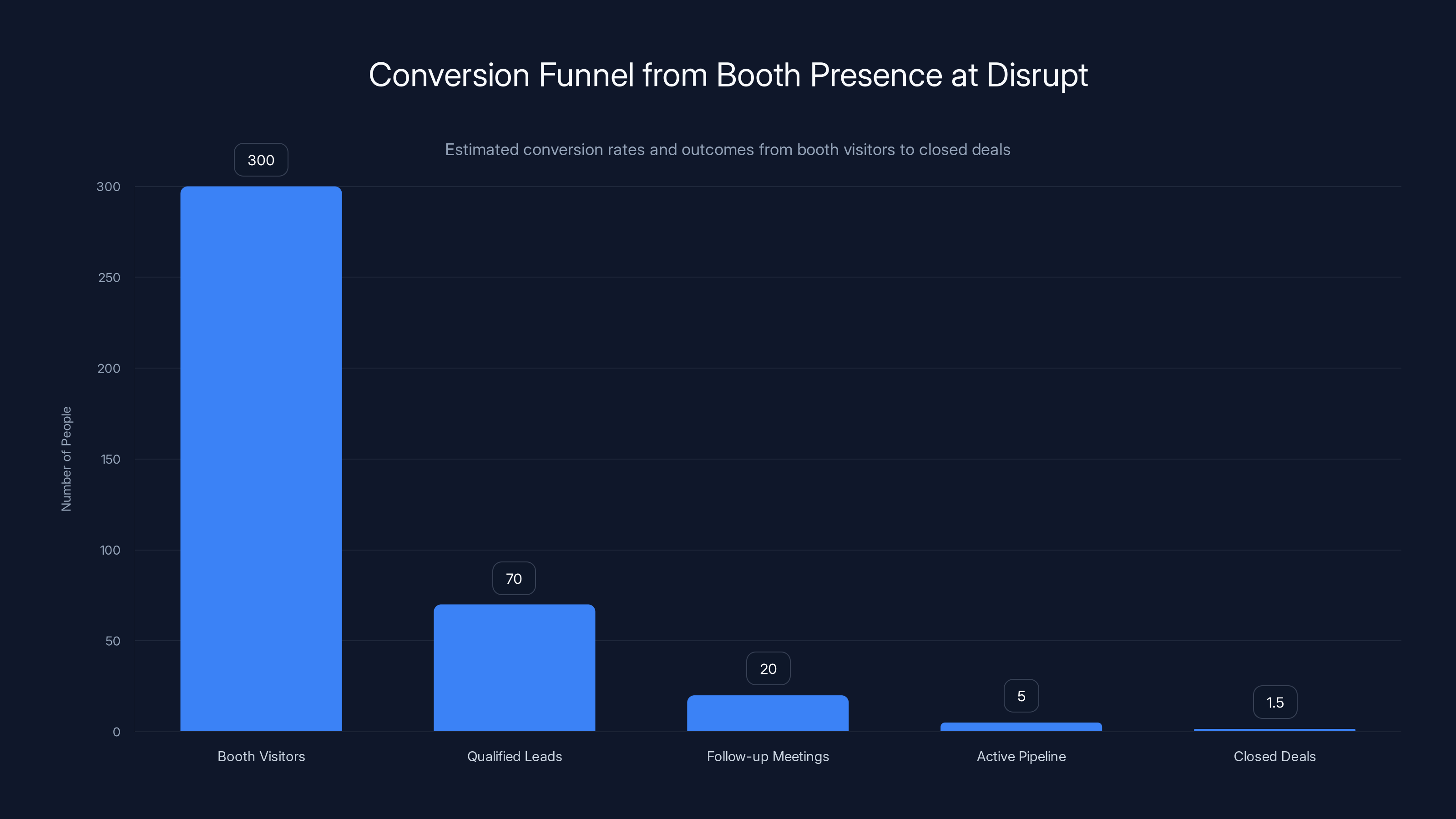Conversion Funnel from Booth Presence at Disrupt