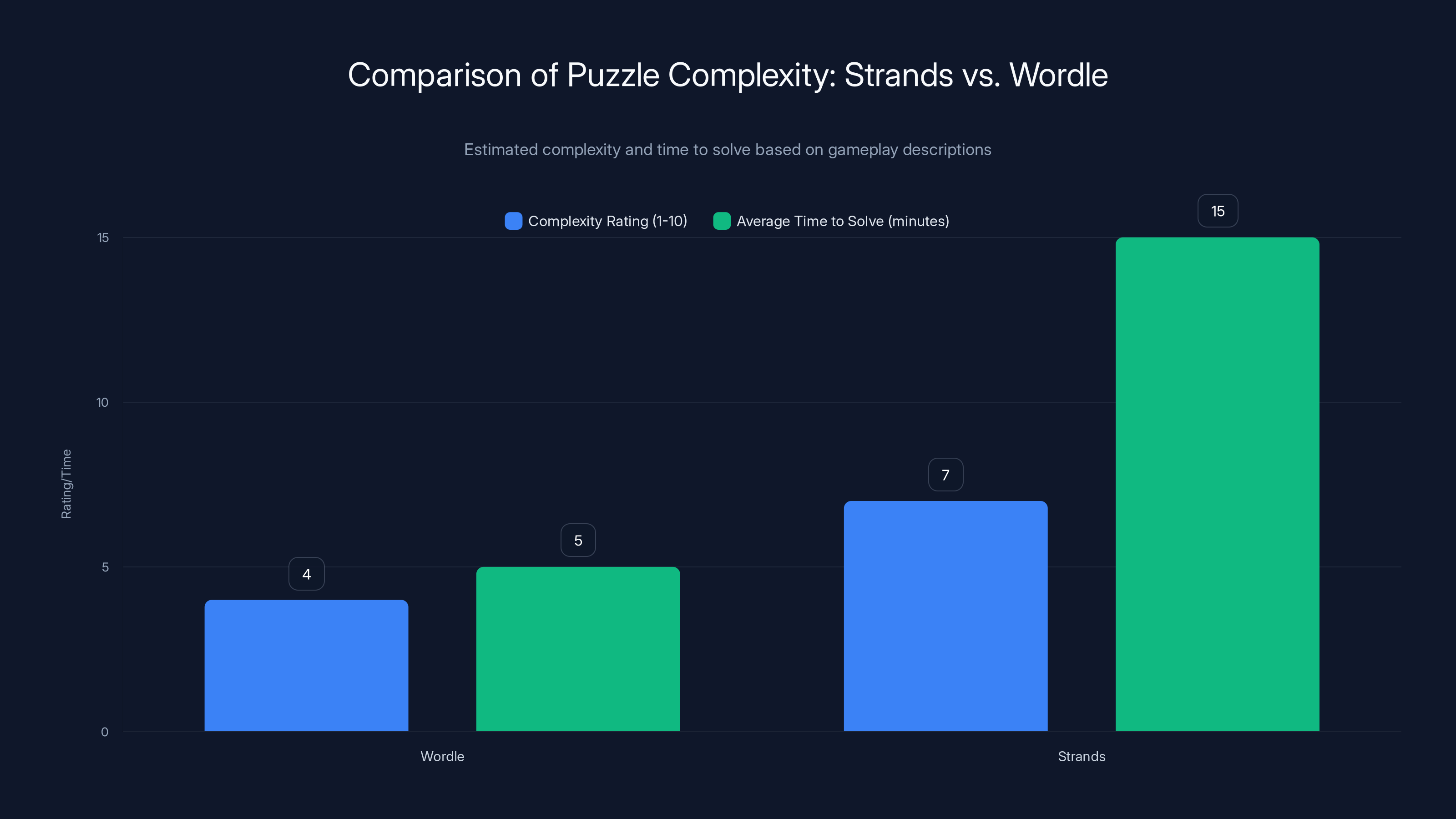 Comparison of Puzzle Complexity: Strands vs. Wordle
