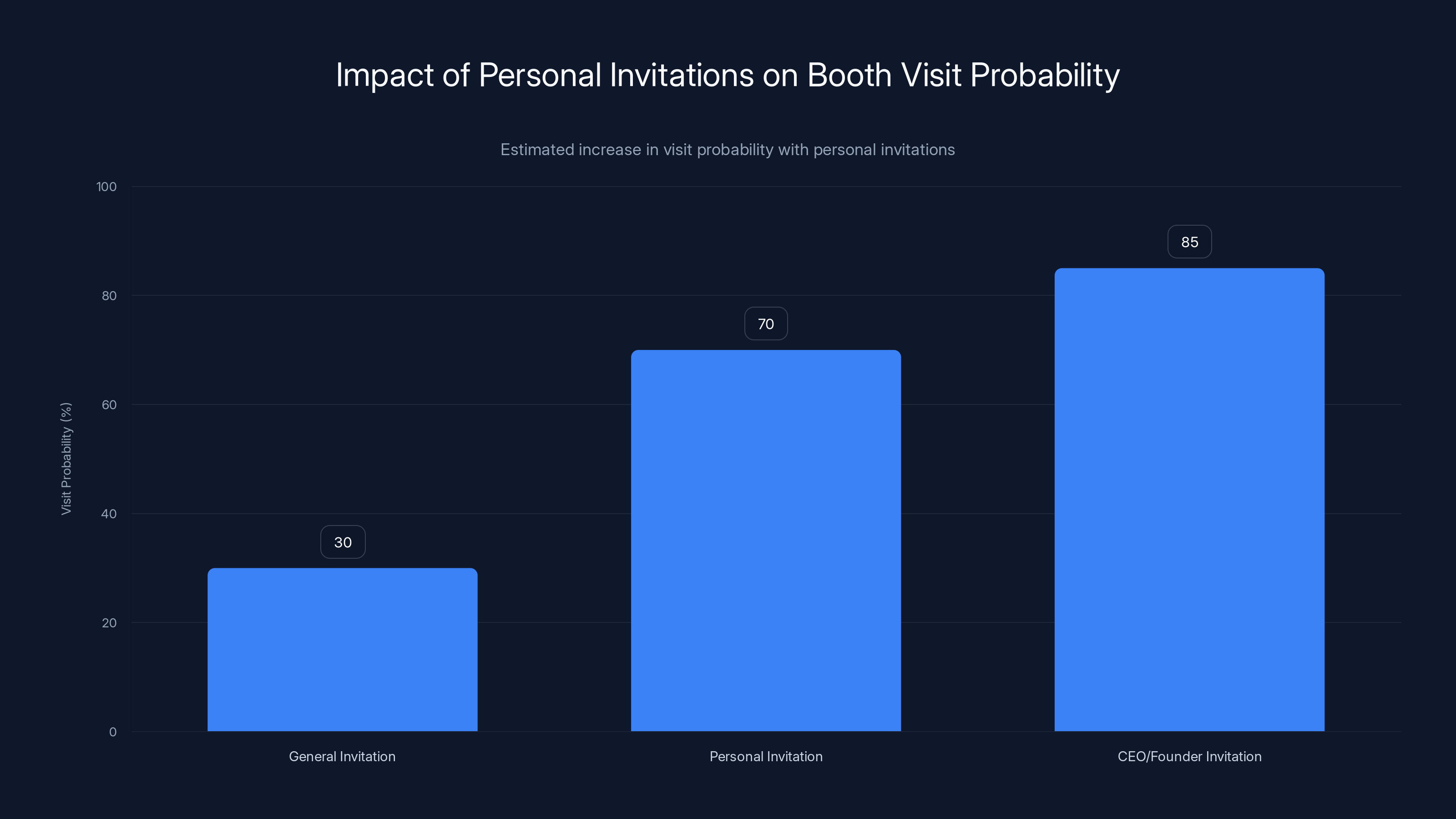 Impact of Personal Invitations on Booth Visit Probability