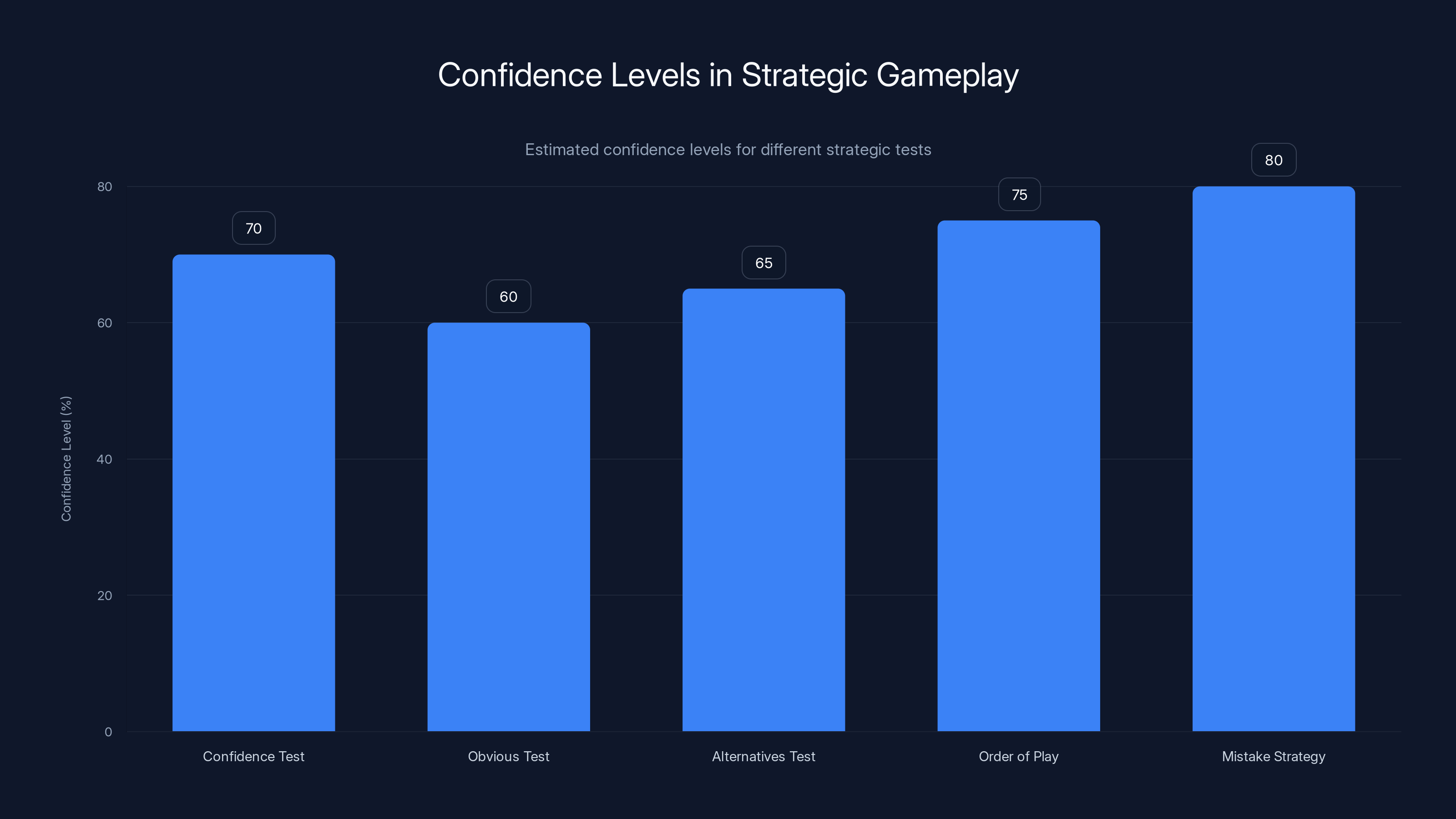 Confidence Levels in Strategic Gameplay