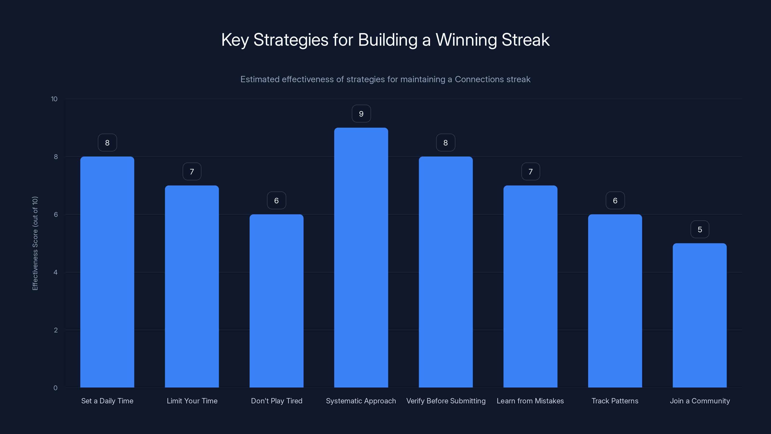 Key Strategies for Building a Winning Streak