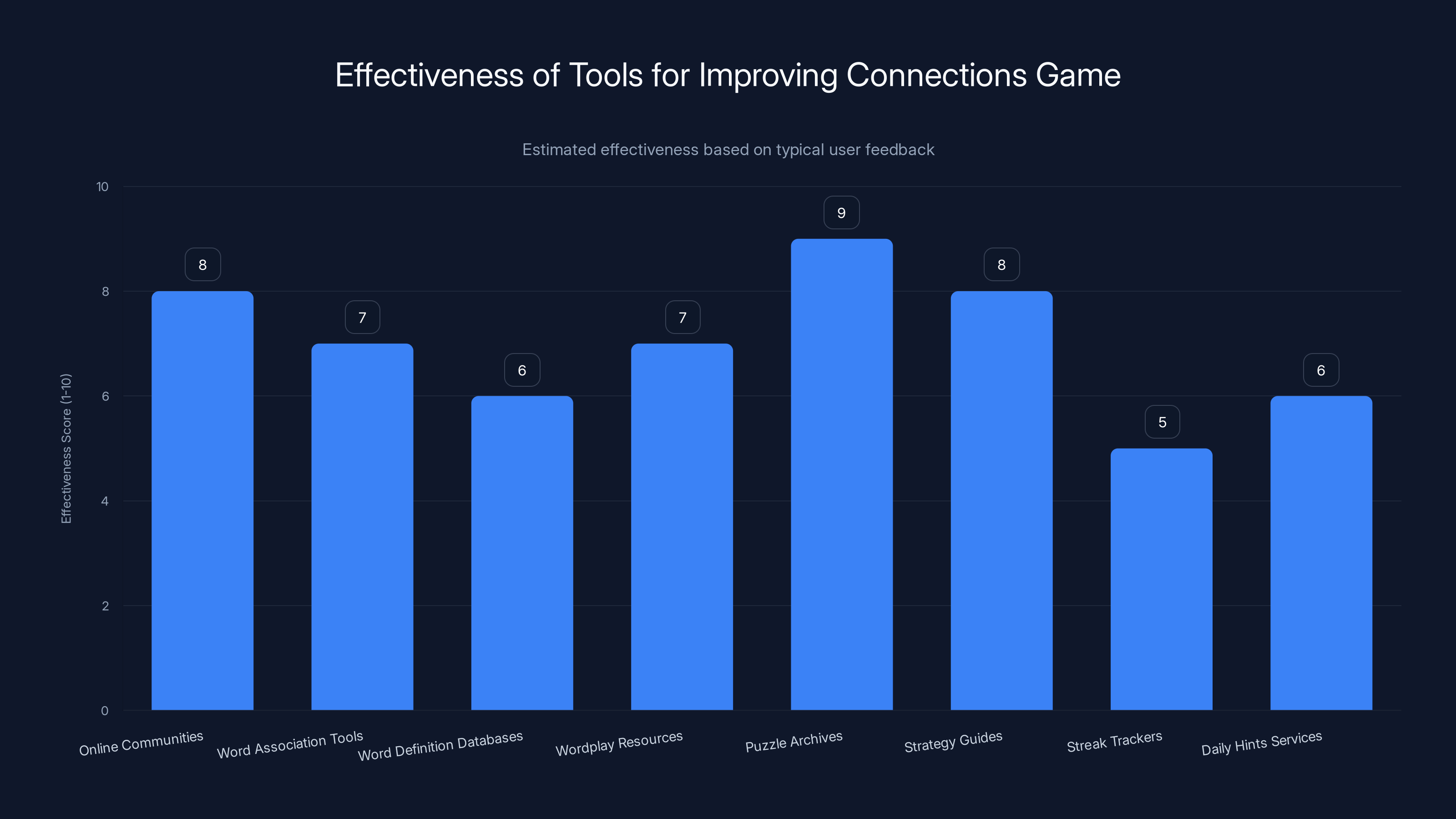 Effectiveness of Tools for Improving Connections Game