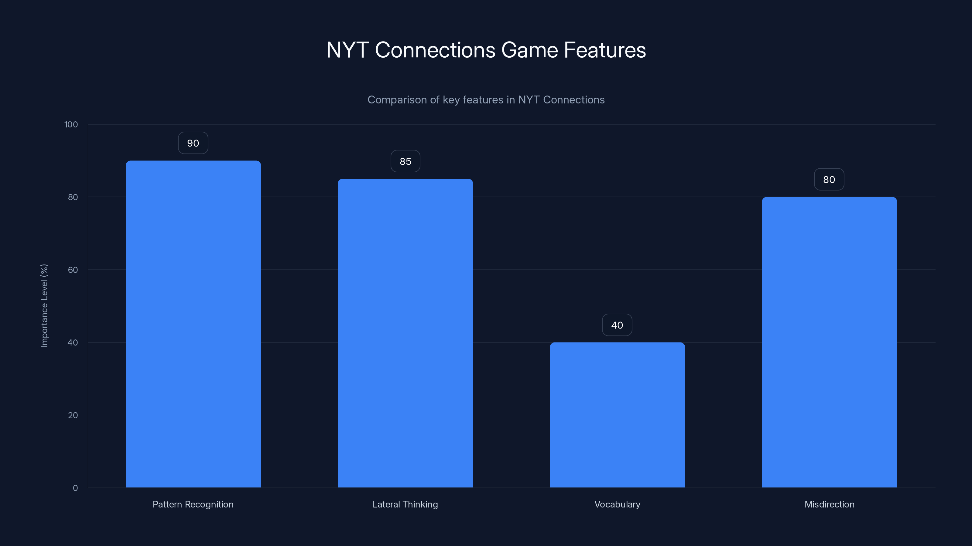 NYT Connections Game Features