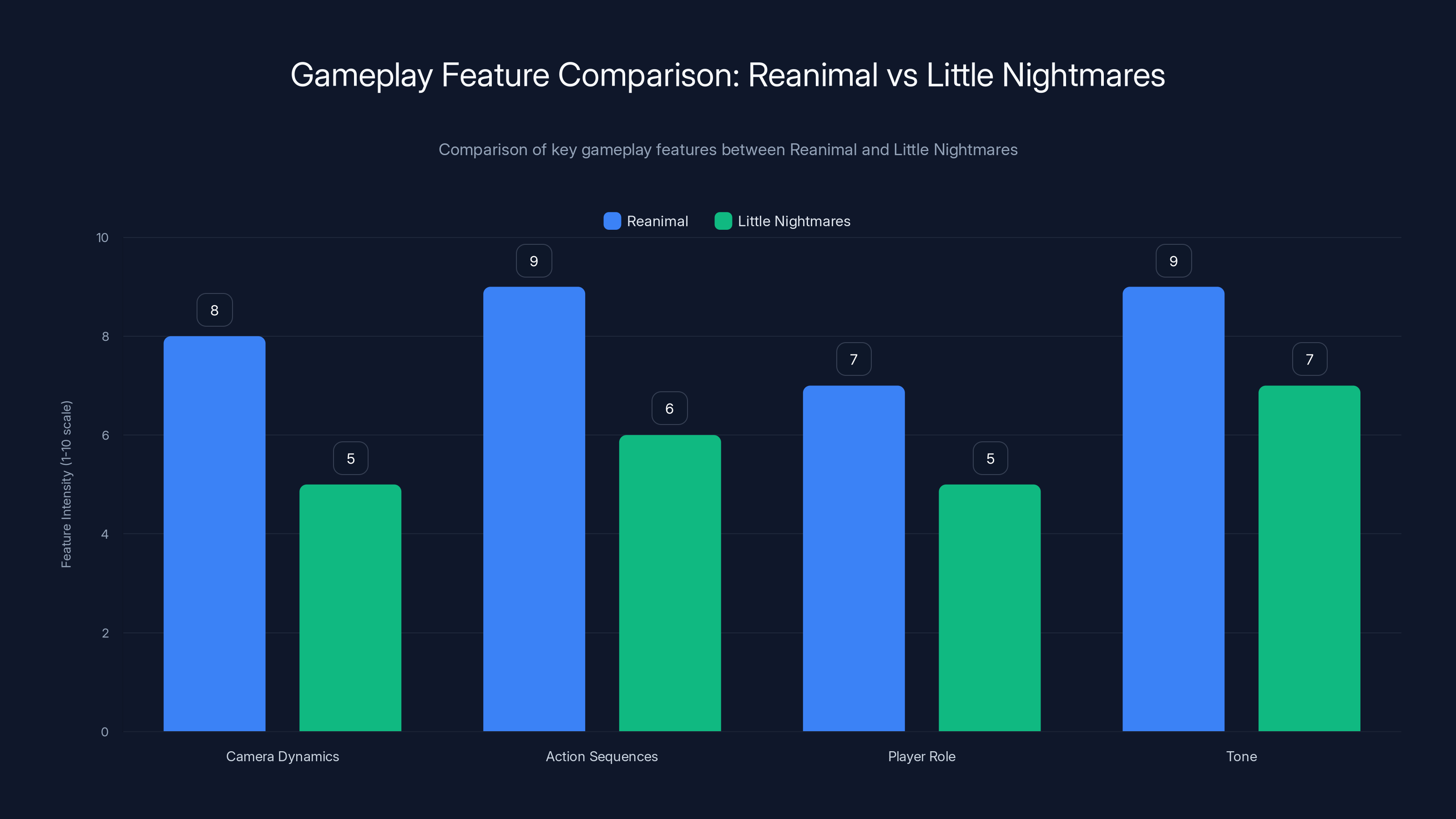 Gameplay Feature Comparison: Reanimal vs Little Nightmares