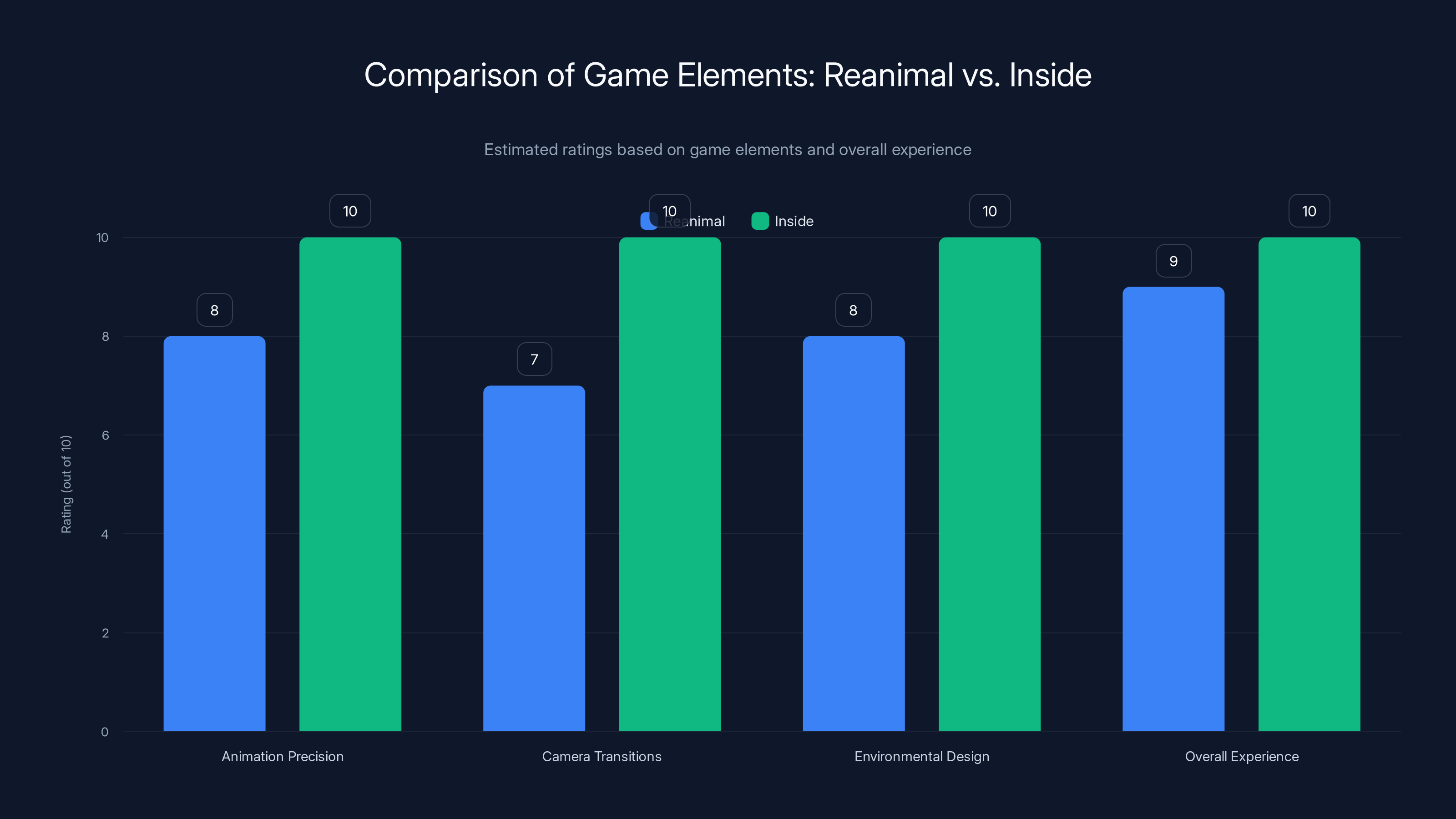 Comparison of Game Elements: Reanimal vs. Inside