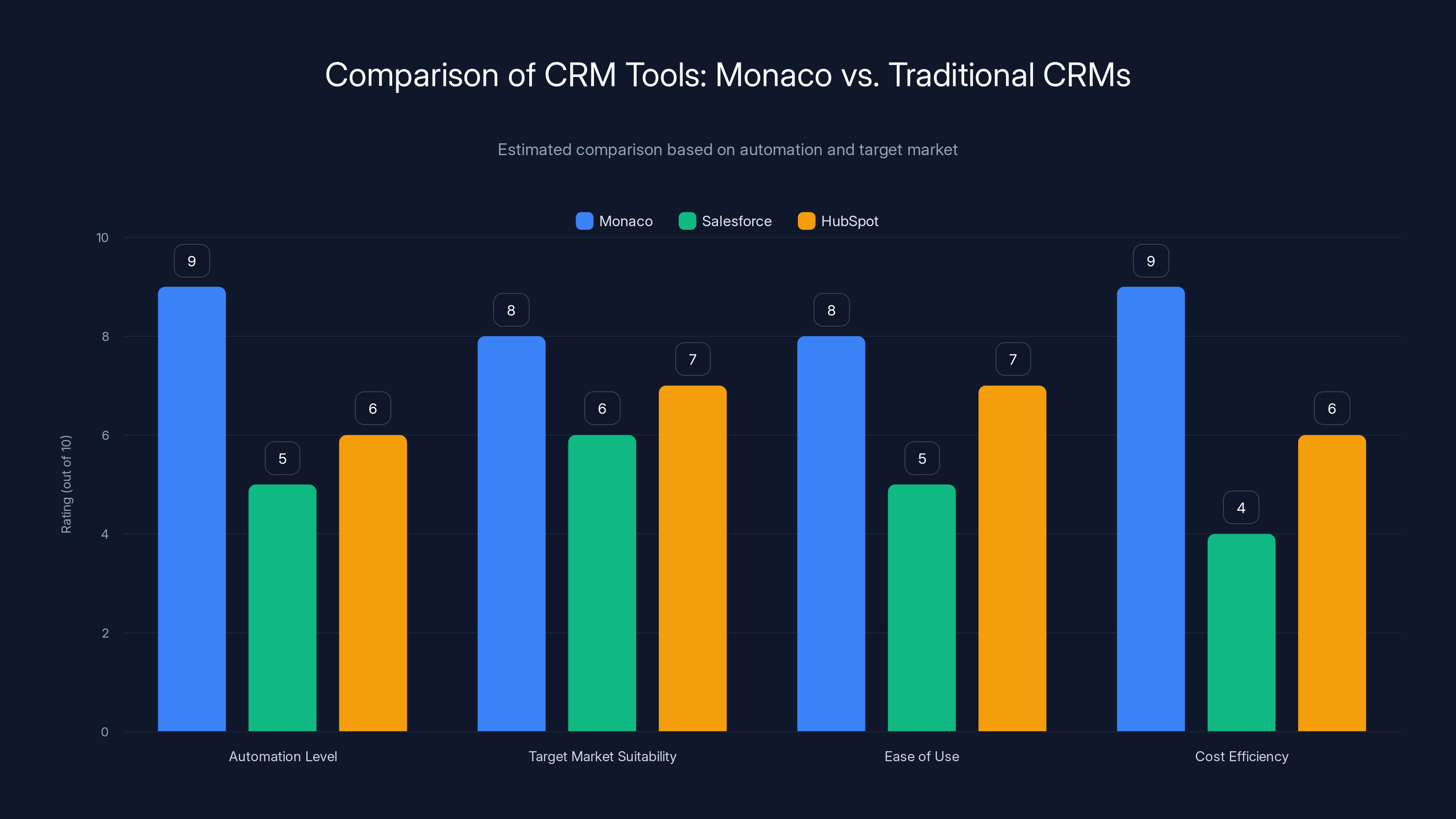 Comparison of CRM Tools: Monaco vs. Traditional CRMs