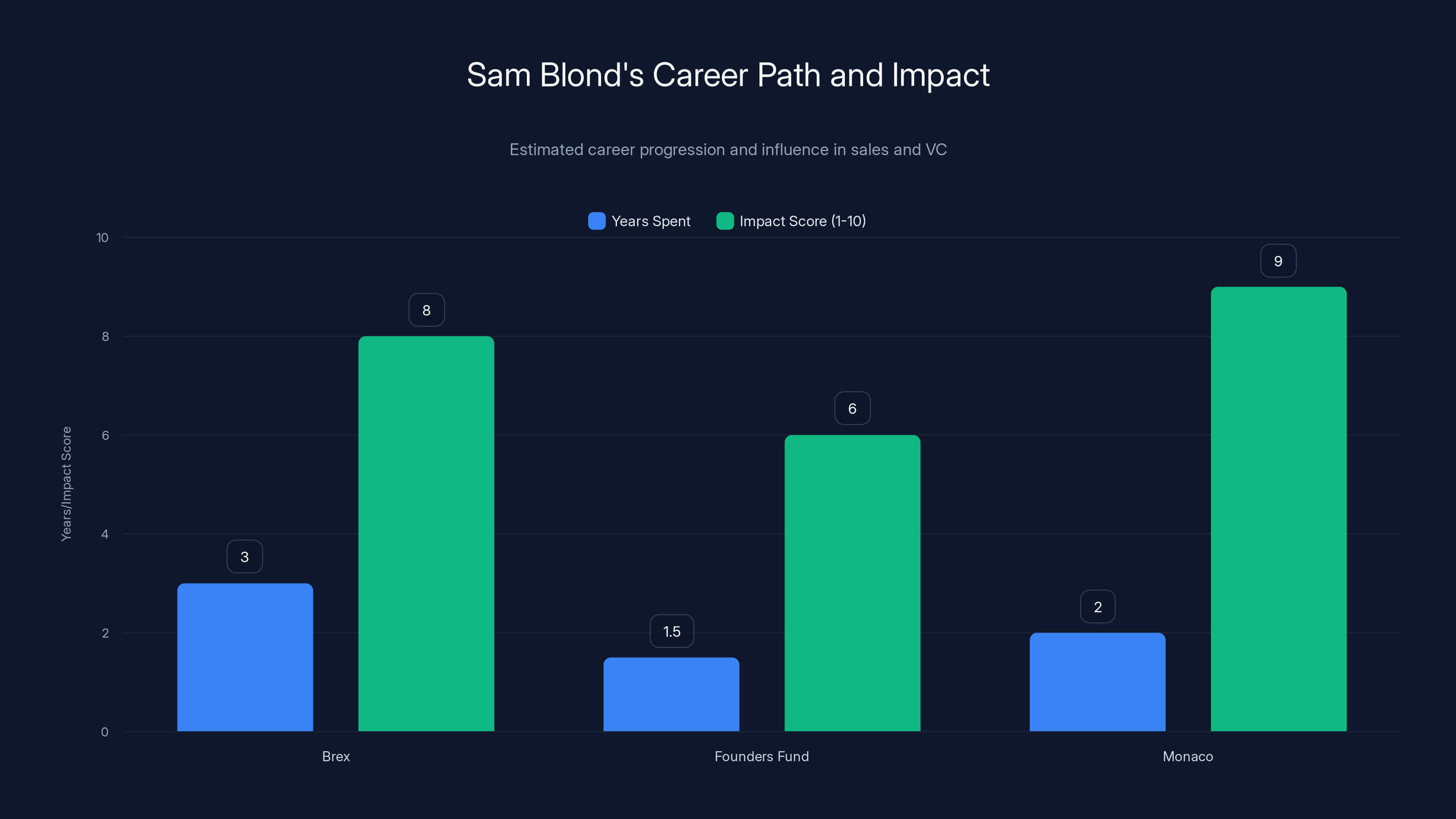 Sam Blond's Career Path and Impact