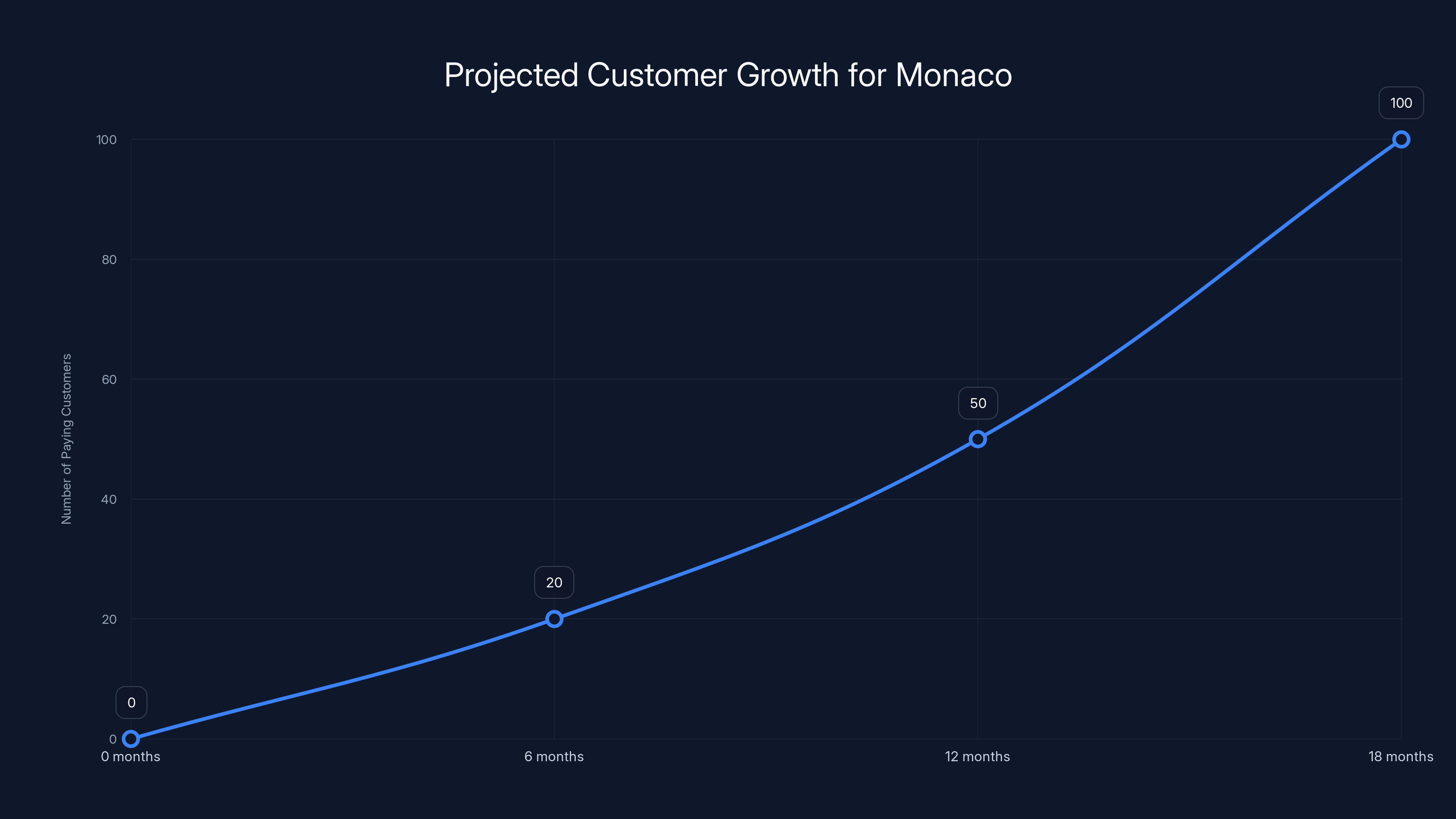 Projected Customer Growth for Monaco