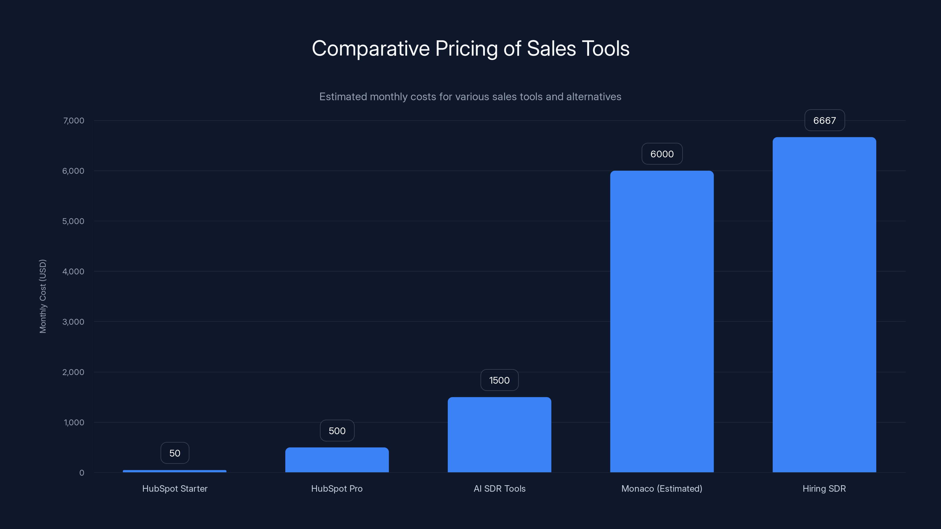Comparative Pricing of Sales Tools