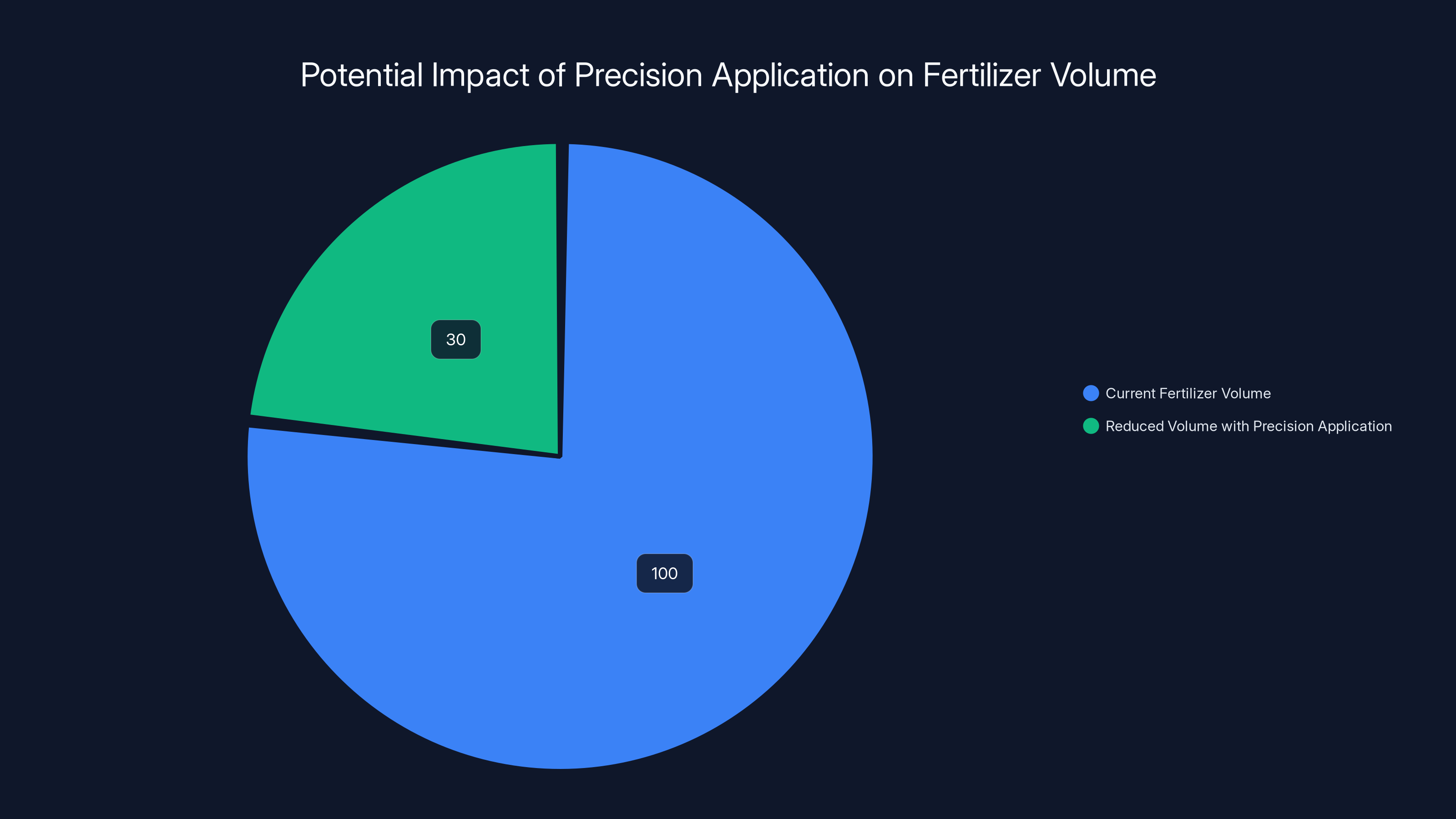 Potential Impact of Precision Application on Fertilizer Volume