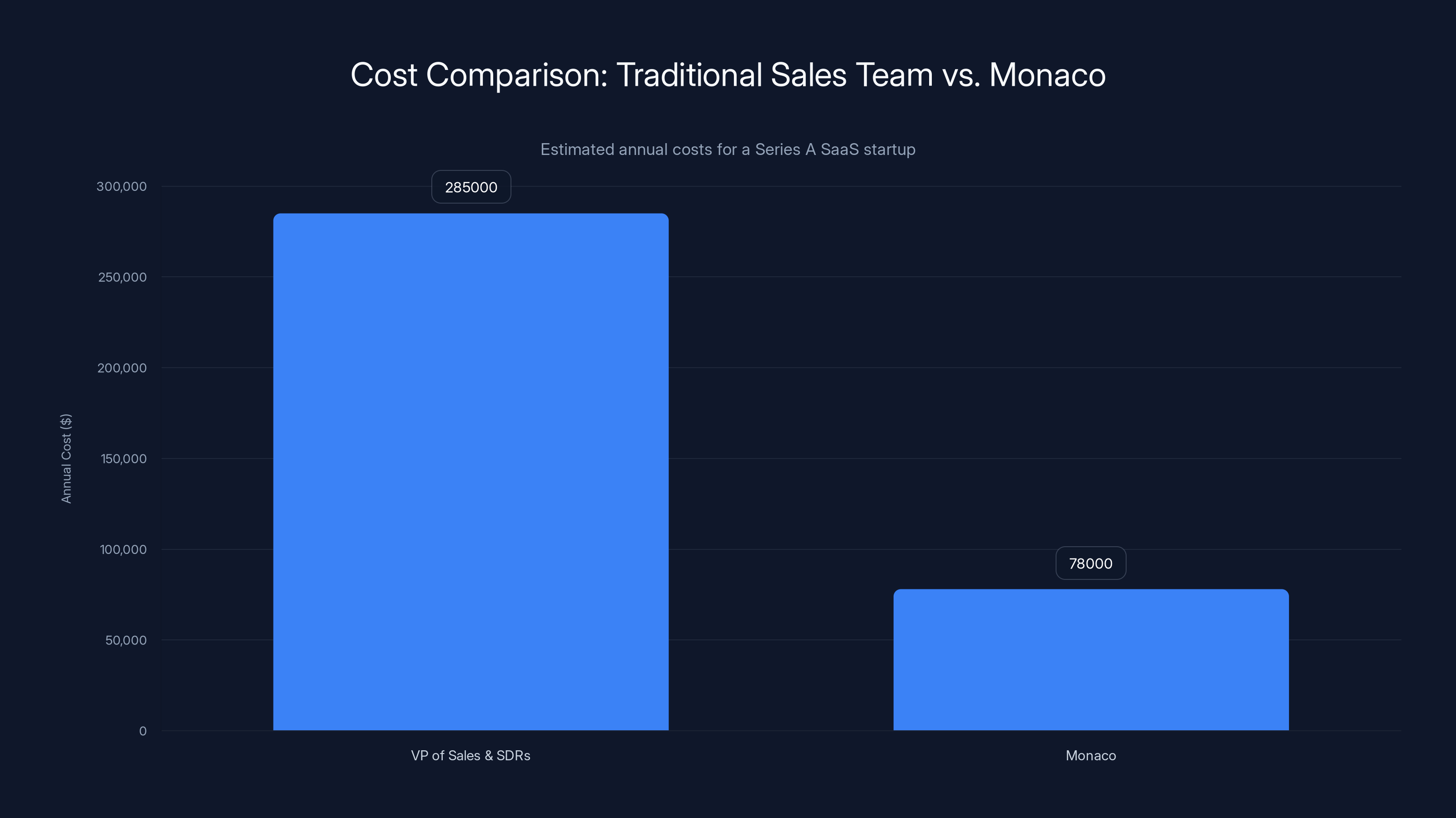 Cost Comparison: Traditional Sales Team vs. Monaco
