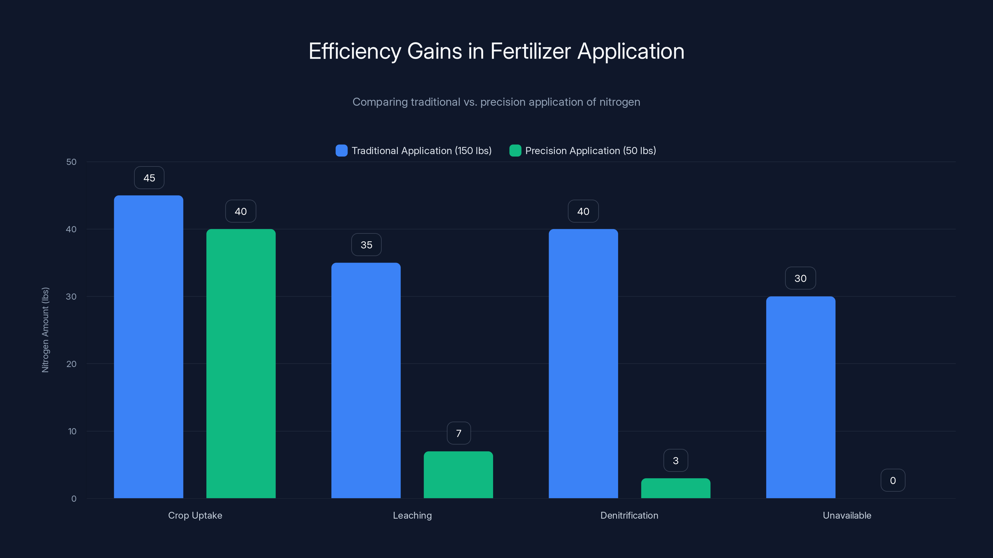 Efficiency Gains in Fertilizer Application