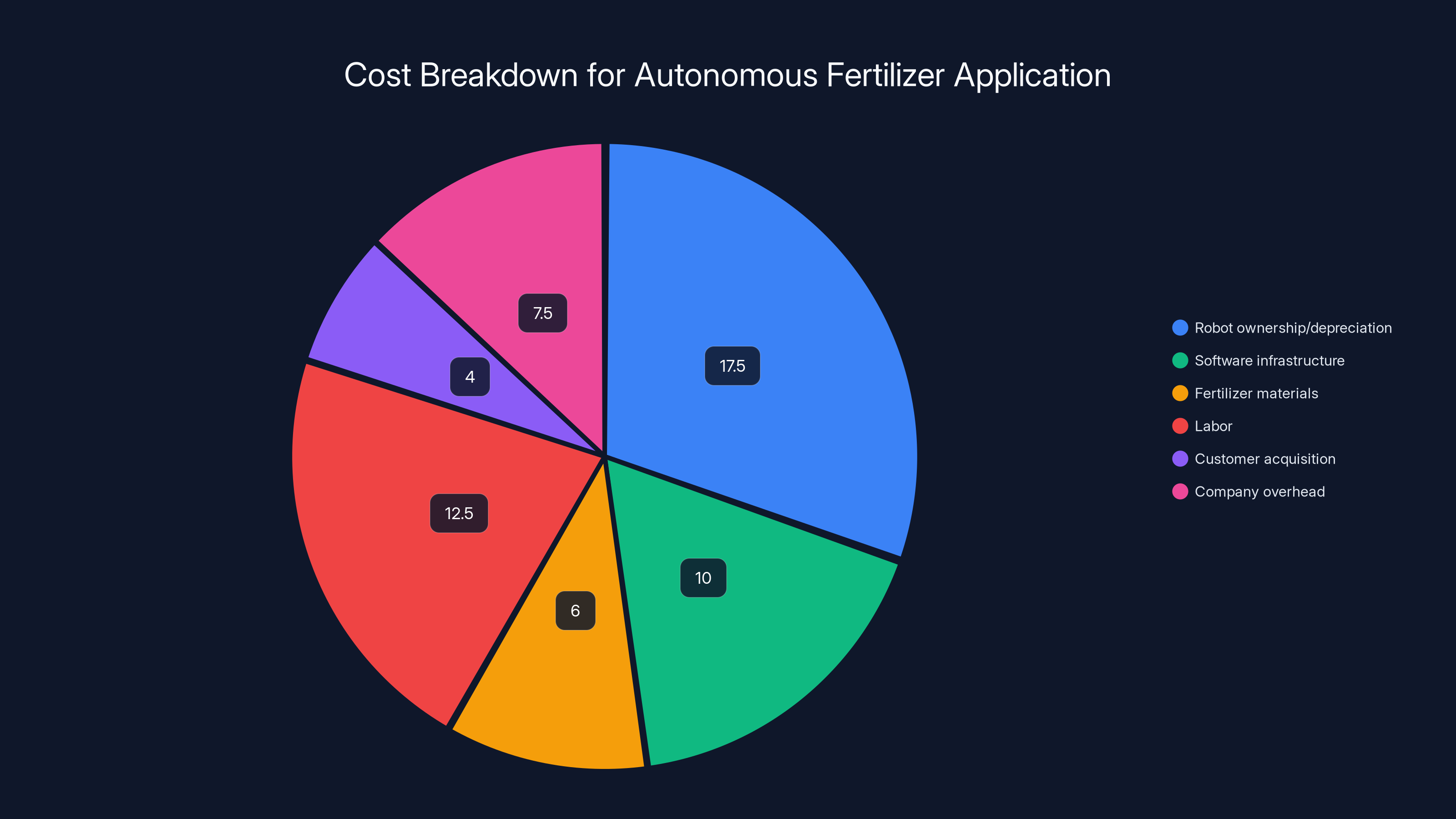 Cost Breakdown for Autonomous Fertilizer Application