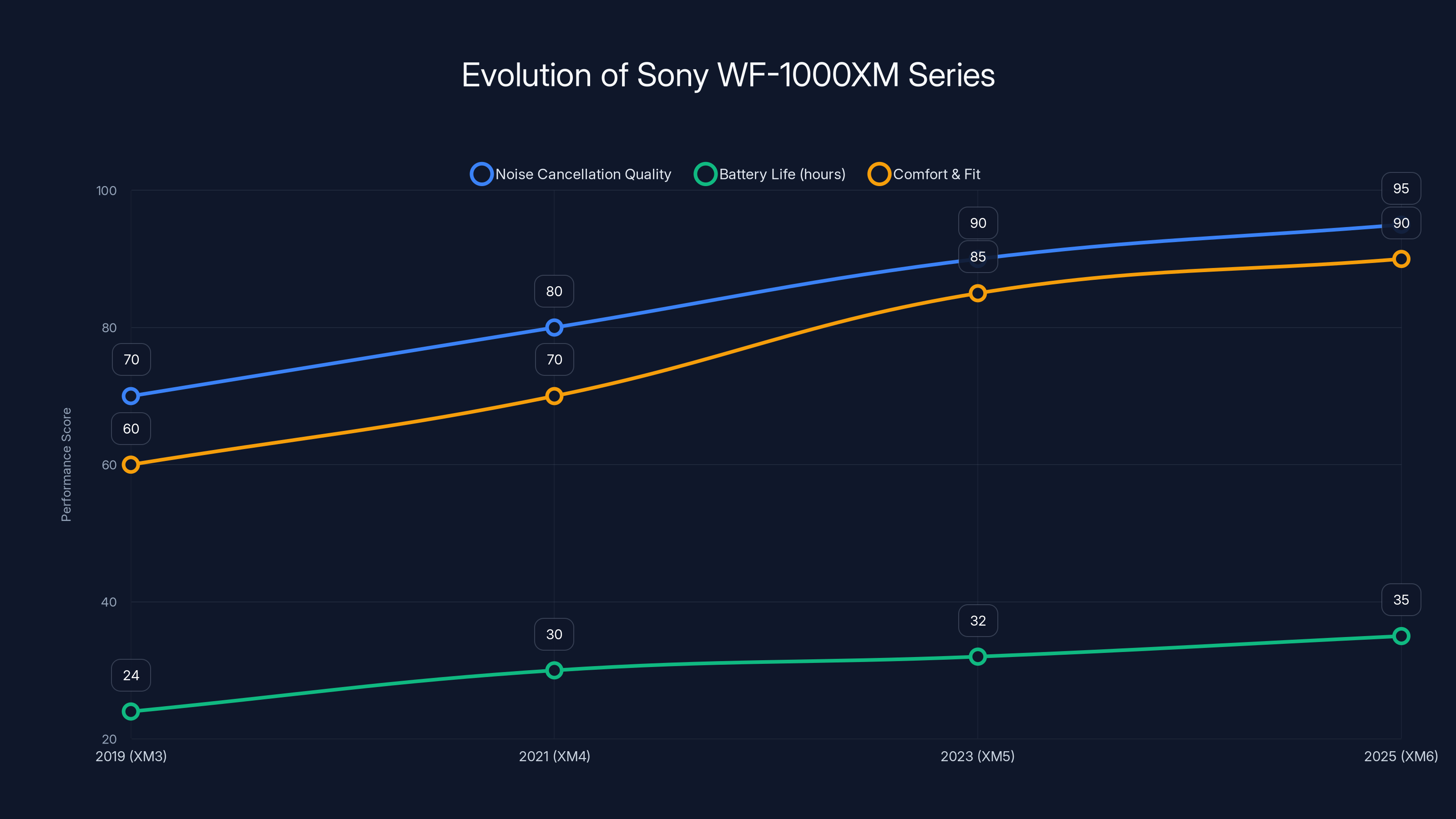 Evolution of Sony WF-1000XM Series