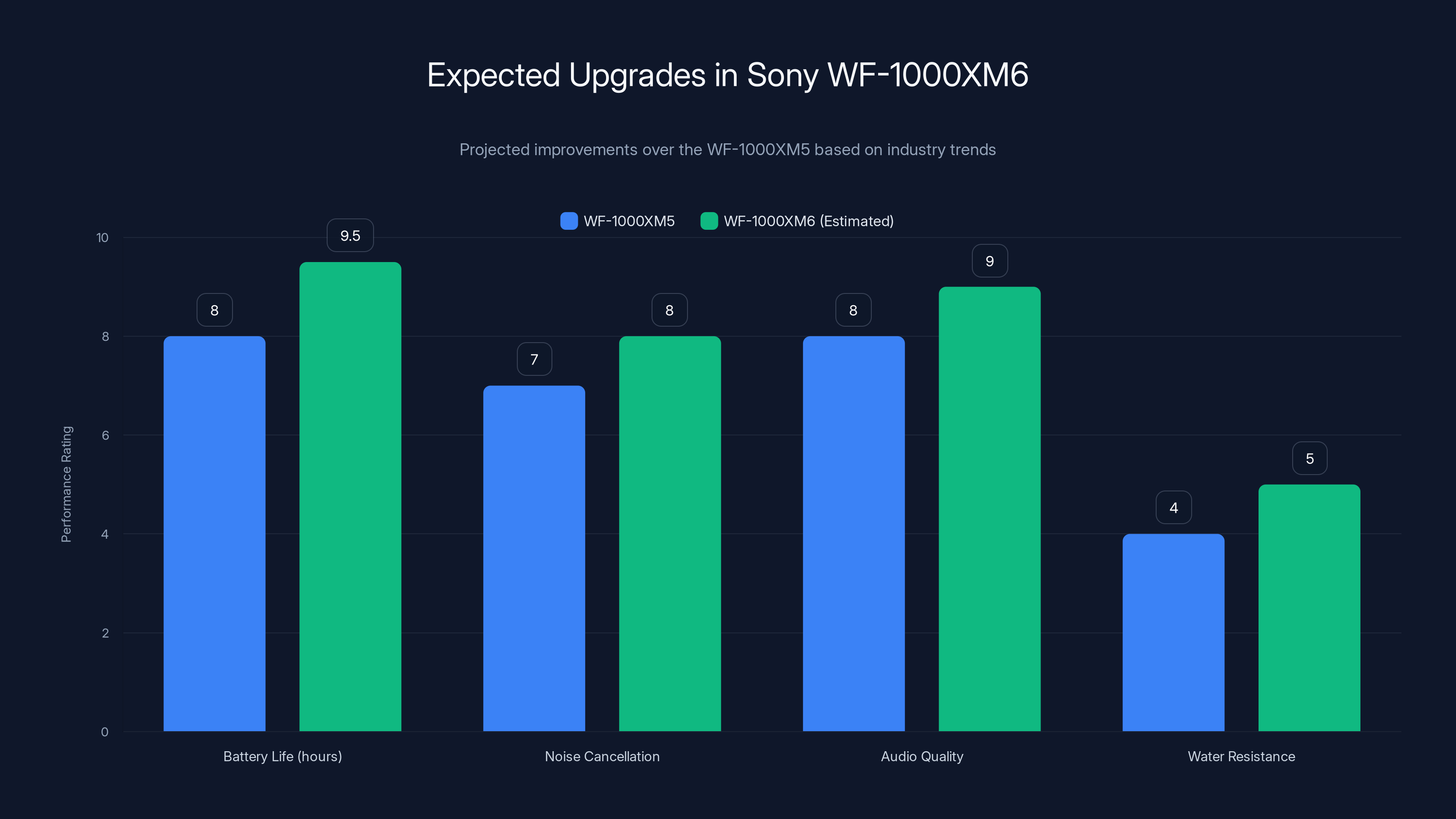 Expected Upgrades in Sony WF-1000XM6