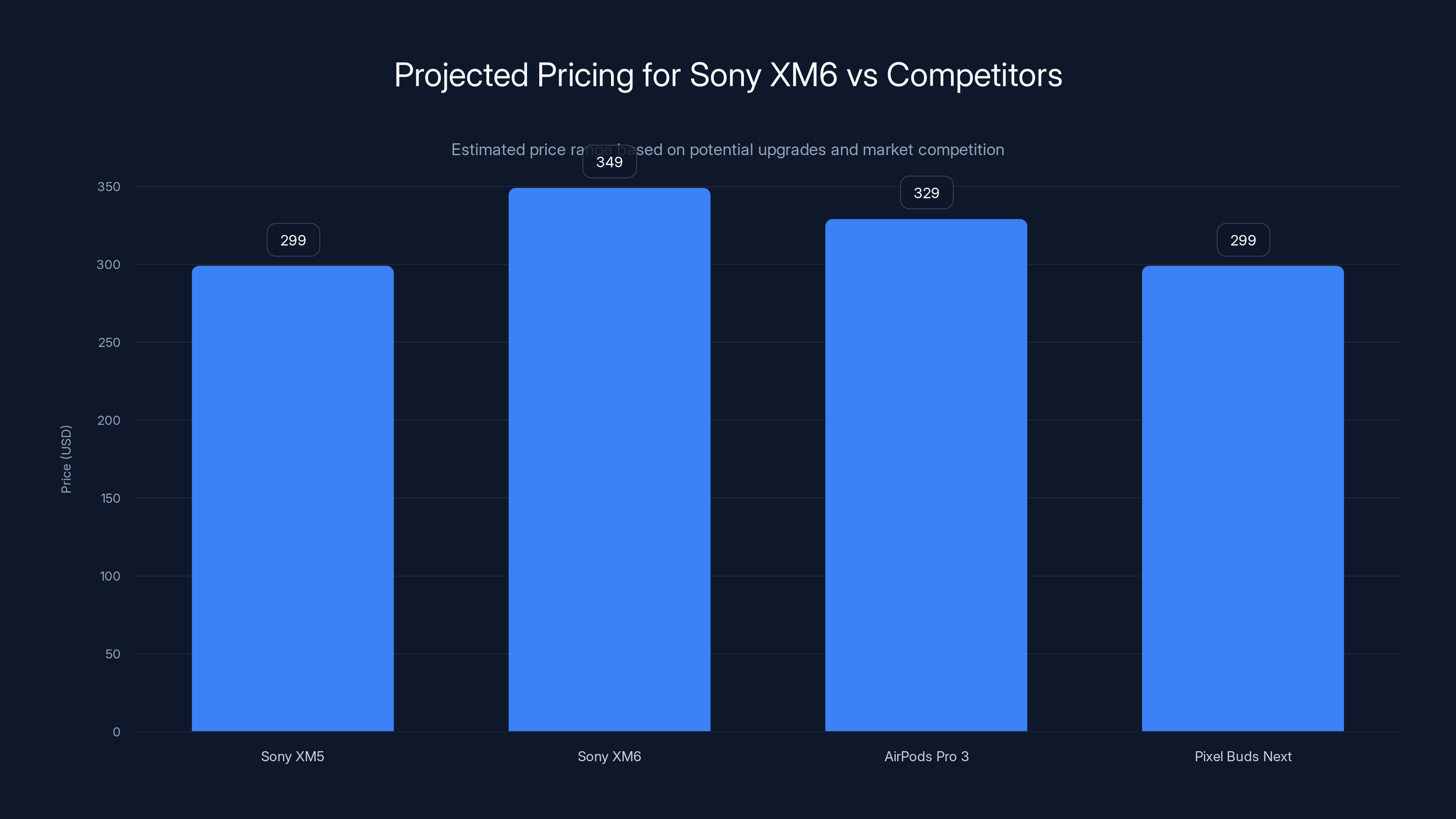 Projected Pricing for Sony XM6 vs Competitors