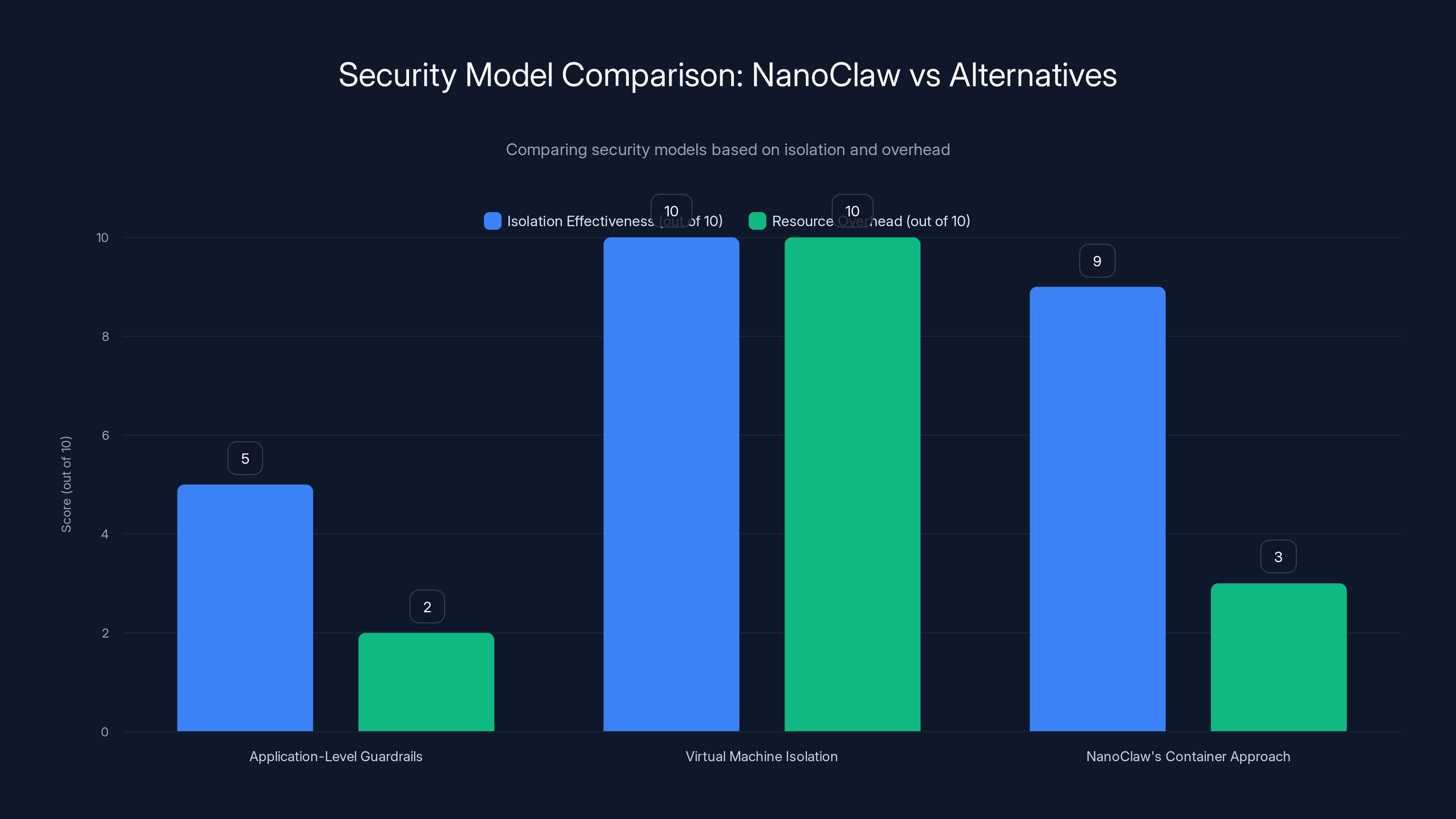 Security Model Comparison: NanoClaw vs Alternatives