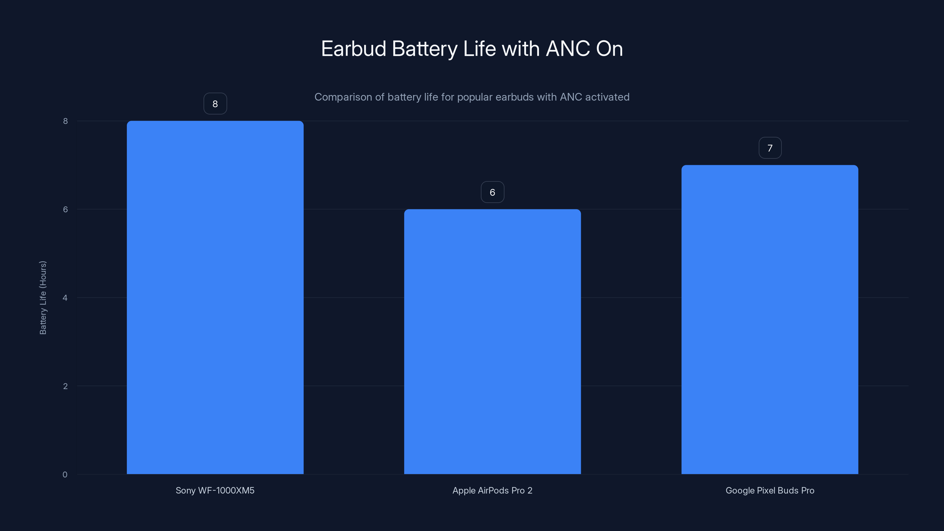 Earbud Battery Life with ANC On