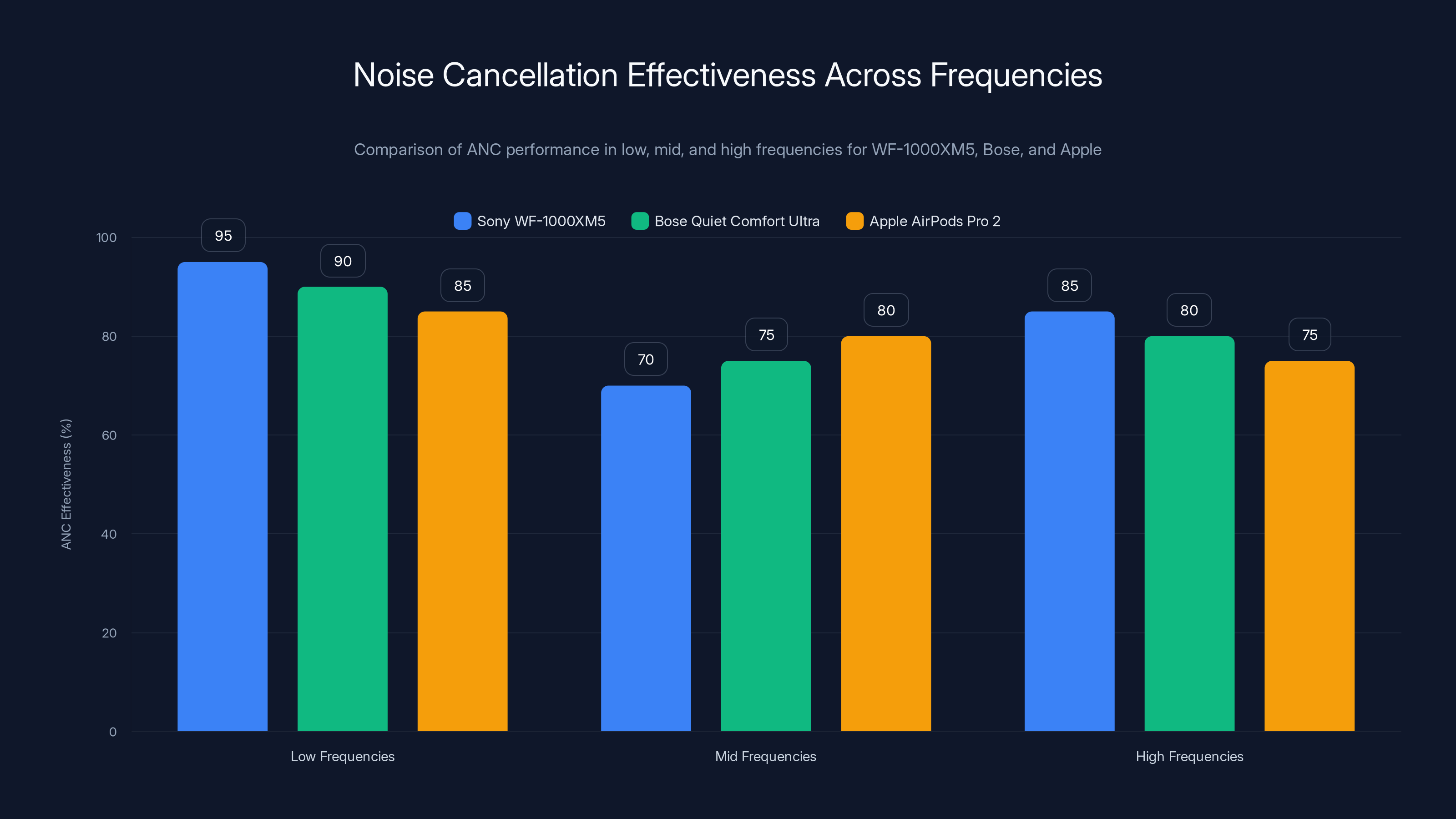 Noise Cancellation Effectiveness Across Frequencies