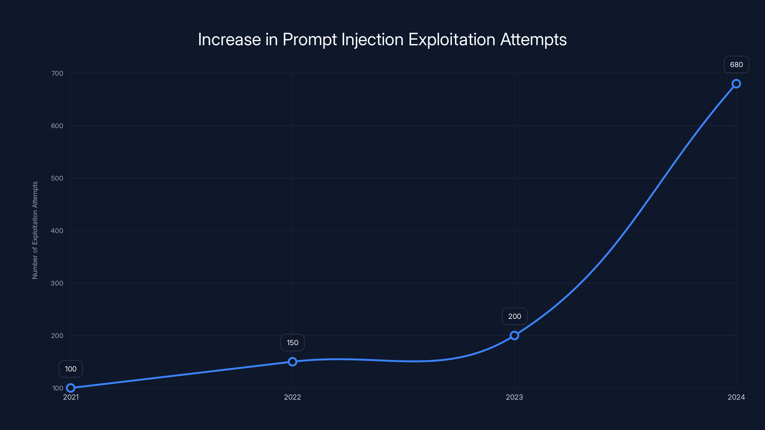 Increase in Prompt Injection Exploitation Attempts