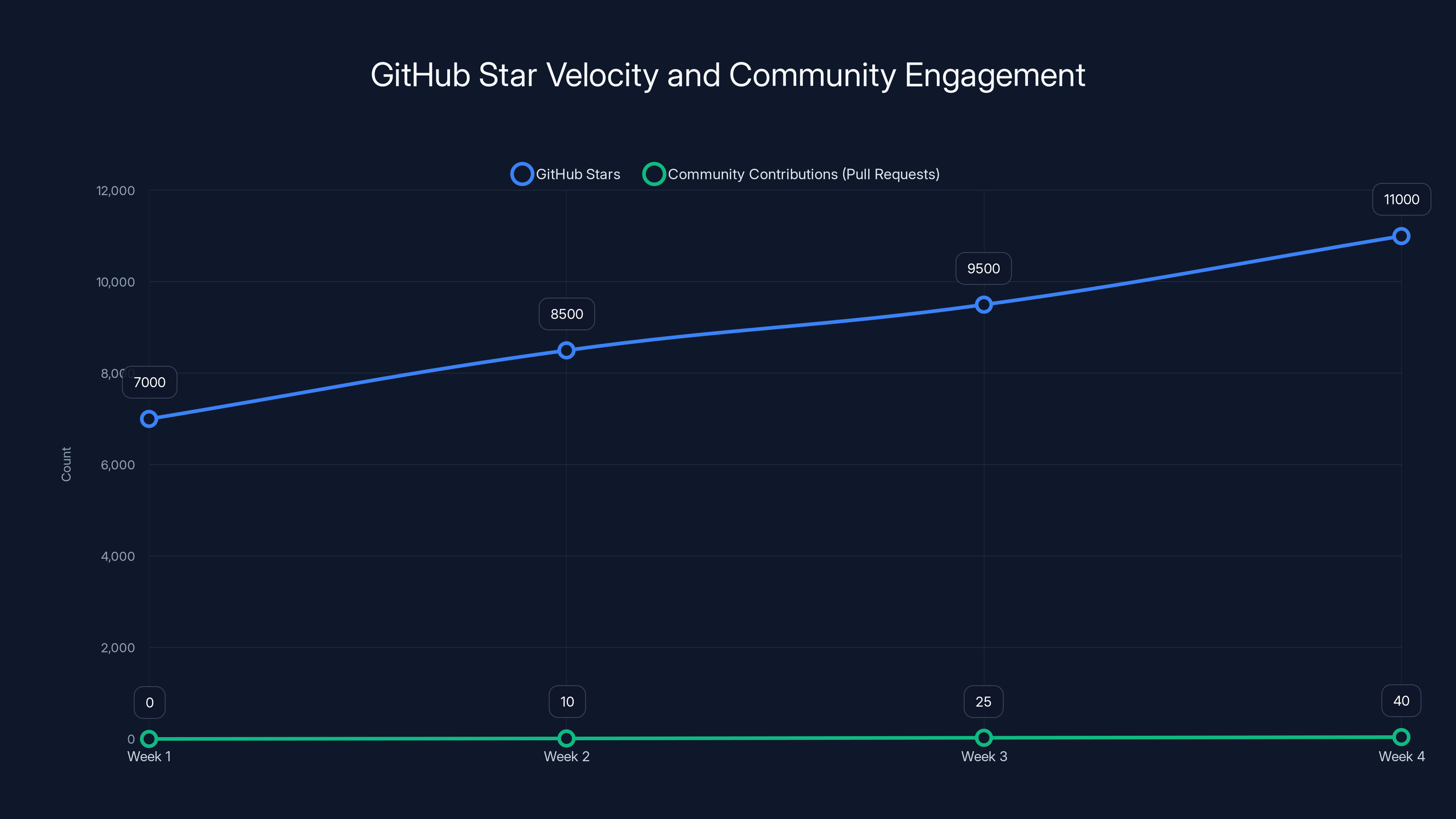 GitHub Star Velocity and Community Engagement