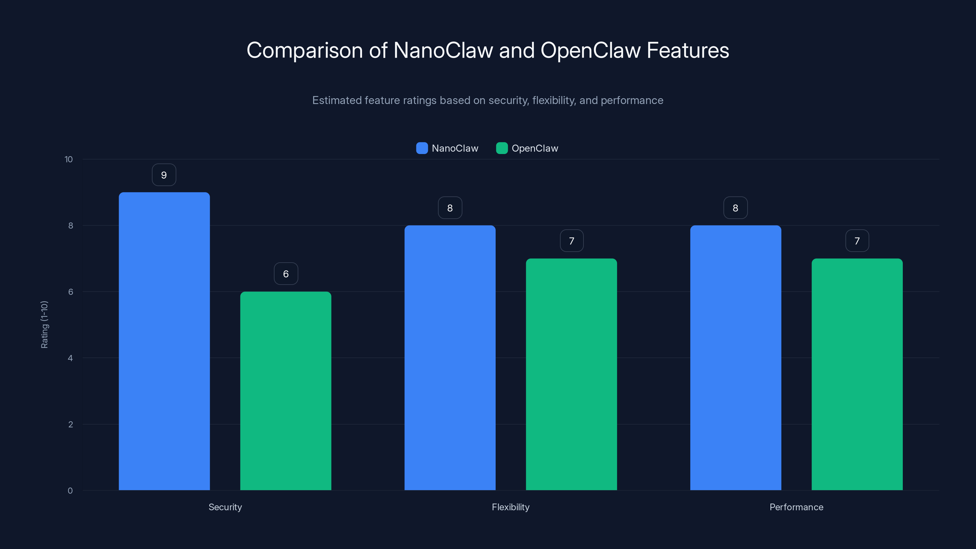 Comparison of NanoClaw and OpenClaw Features