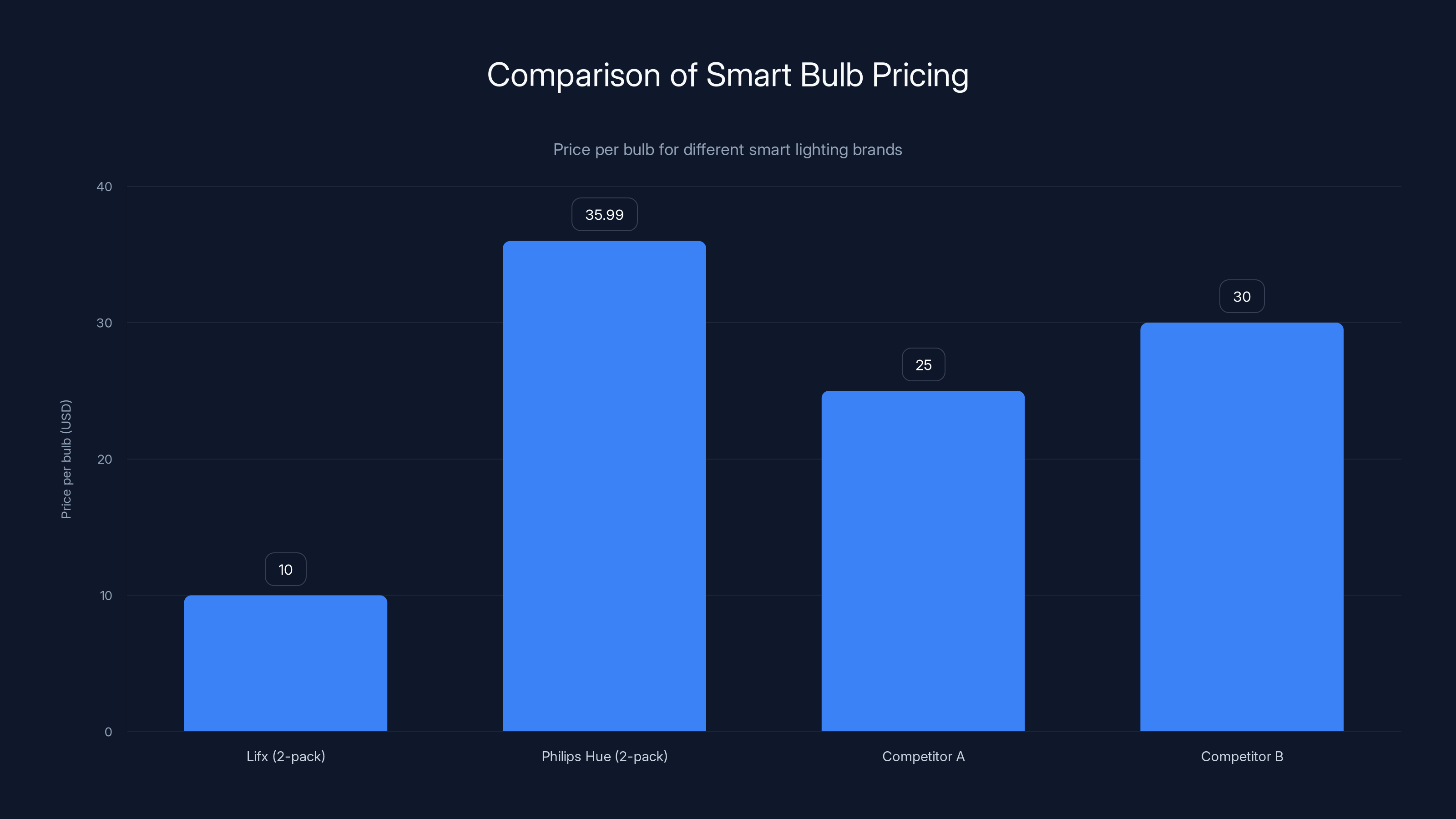 Comparison of Smart Bulb Pricing