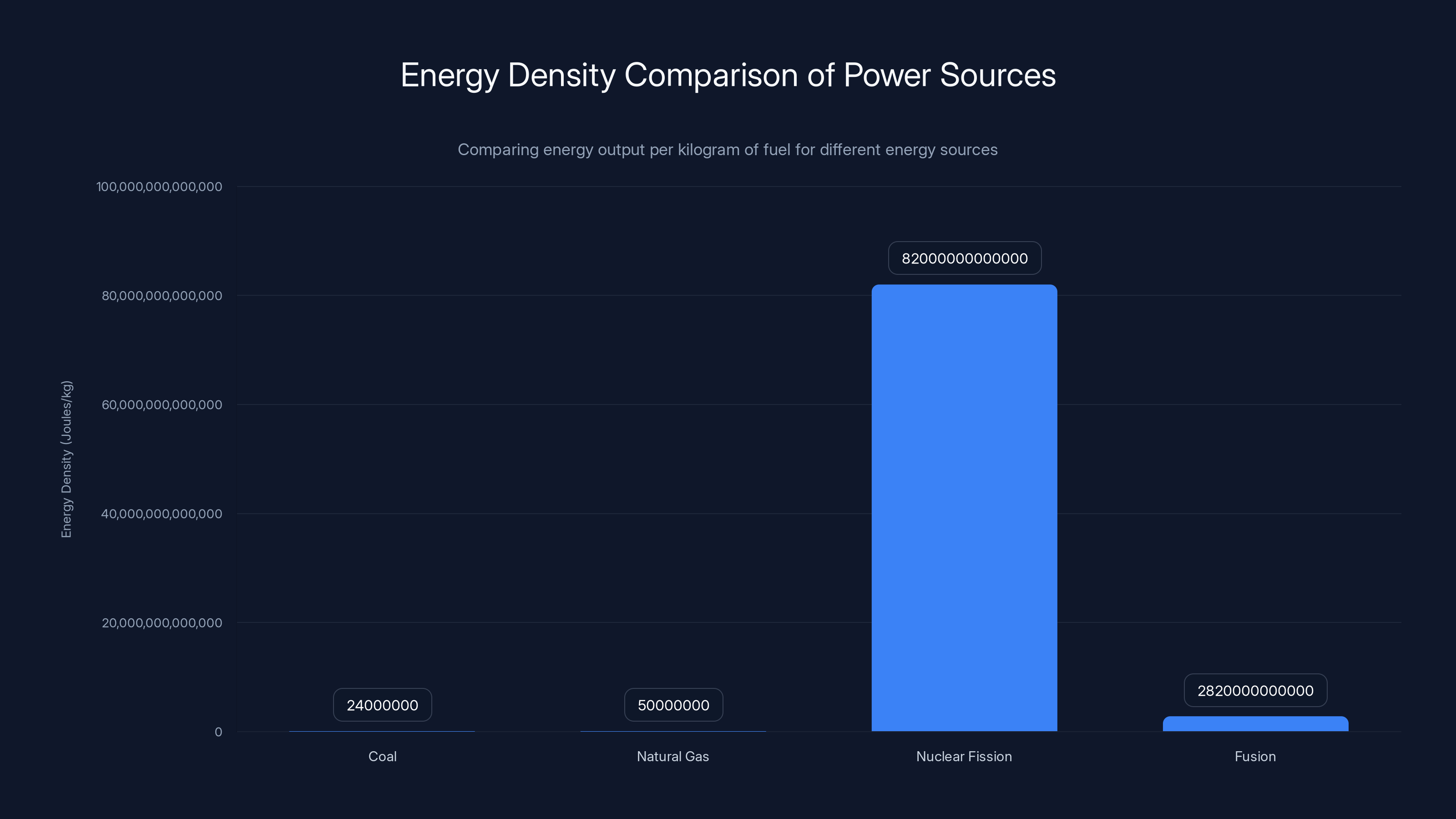 Energy Density Comparison of Power Sources