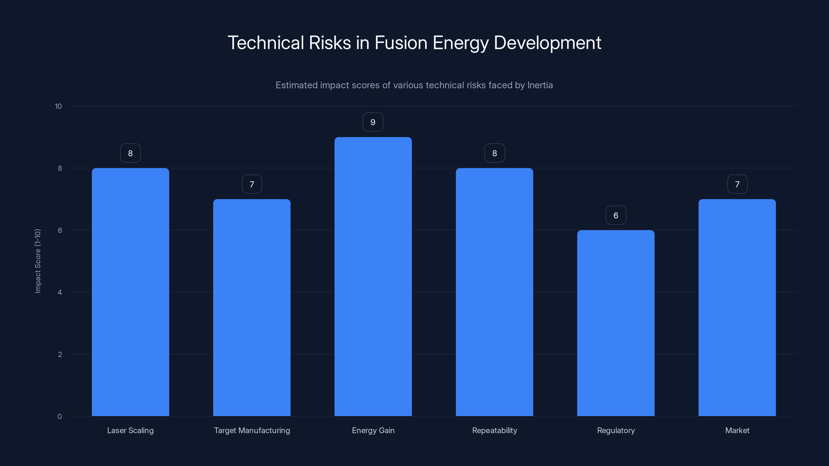 Technical Risks in Fusion Energy Development