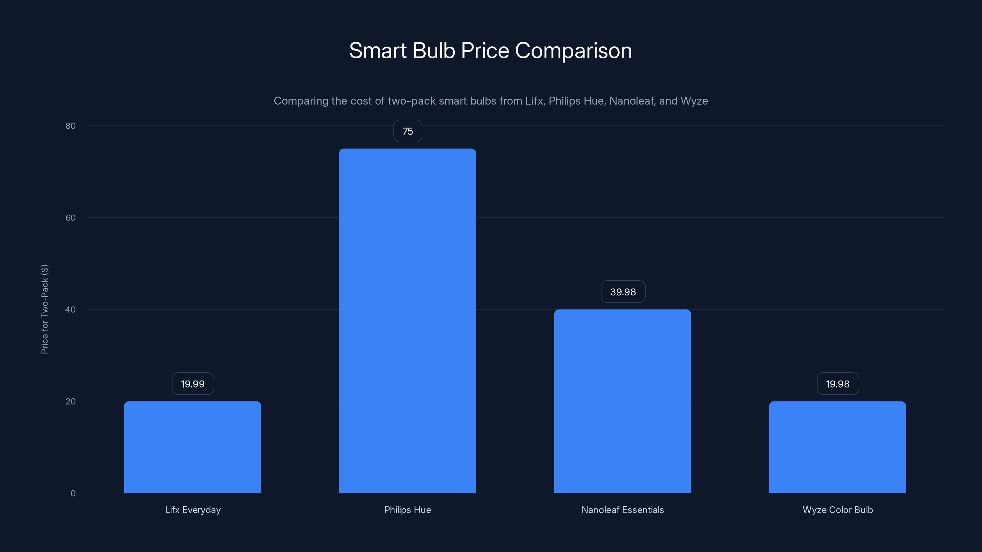 Smart Bulb Price Comparison