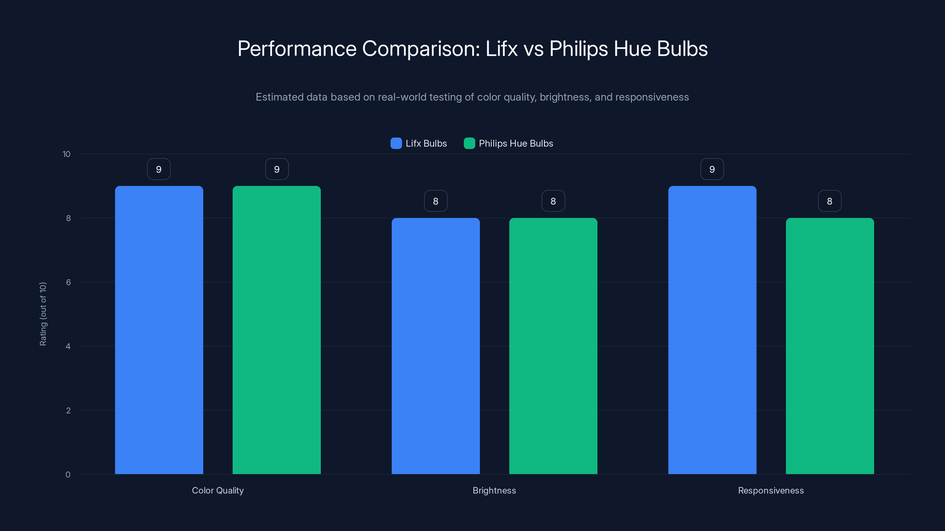 Performance Comparison: Lifx vs Philips Hue Bulbs