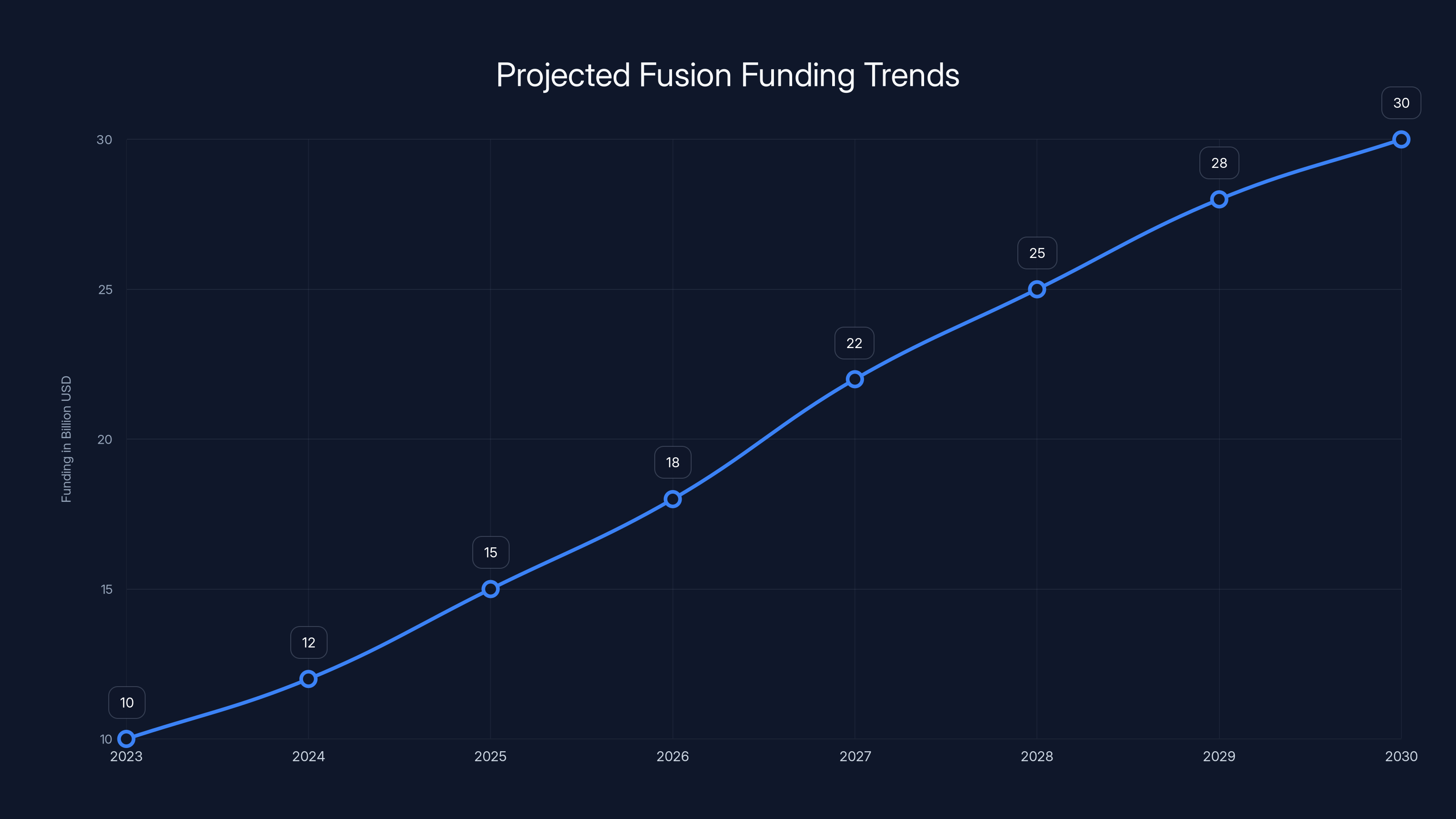 Projected Fusion Funding Trends