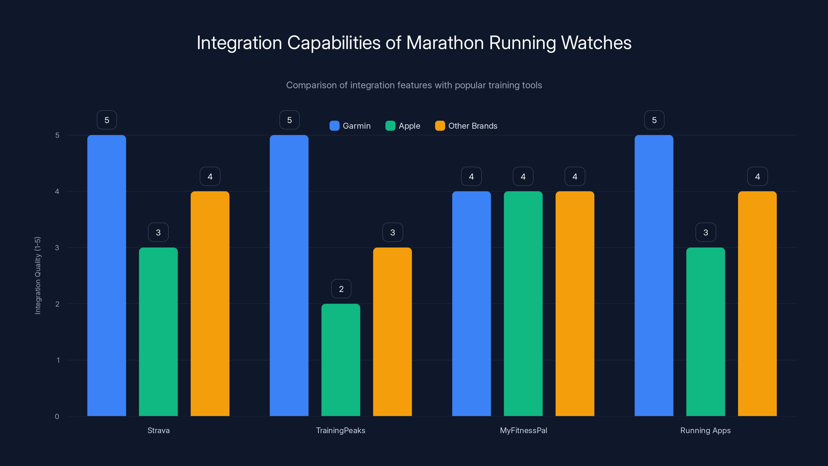 Integration Capabilities of Marathon Running Watches