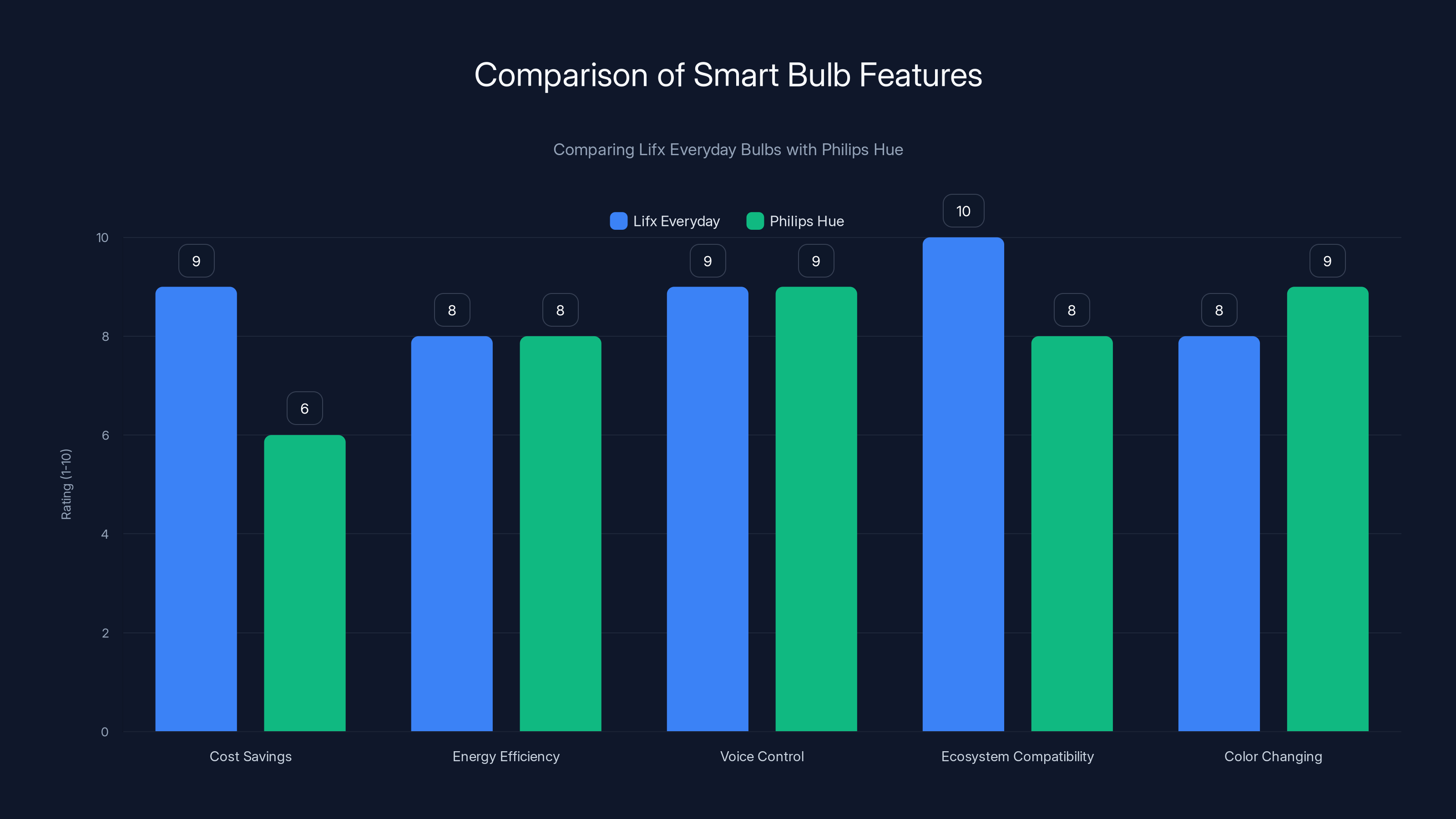 Comparison of Smart Bulb Features