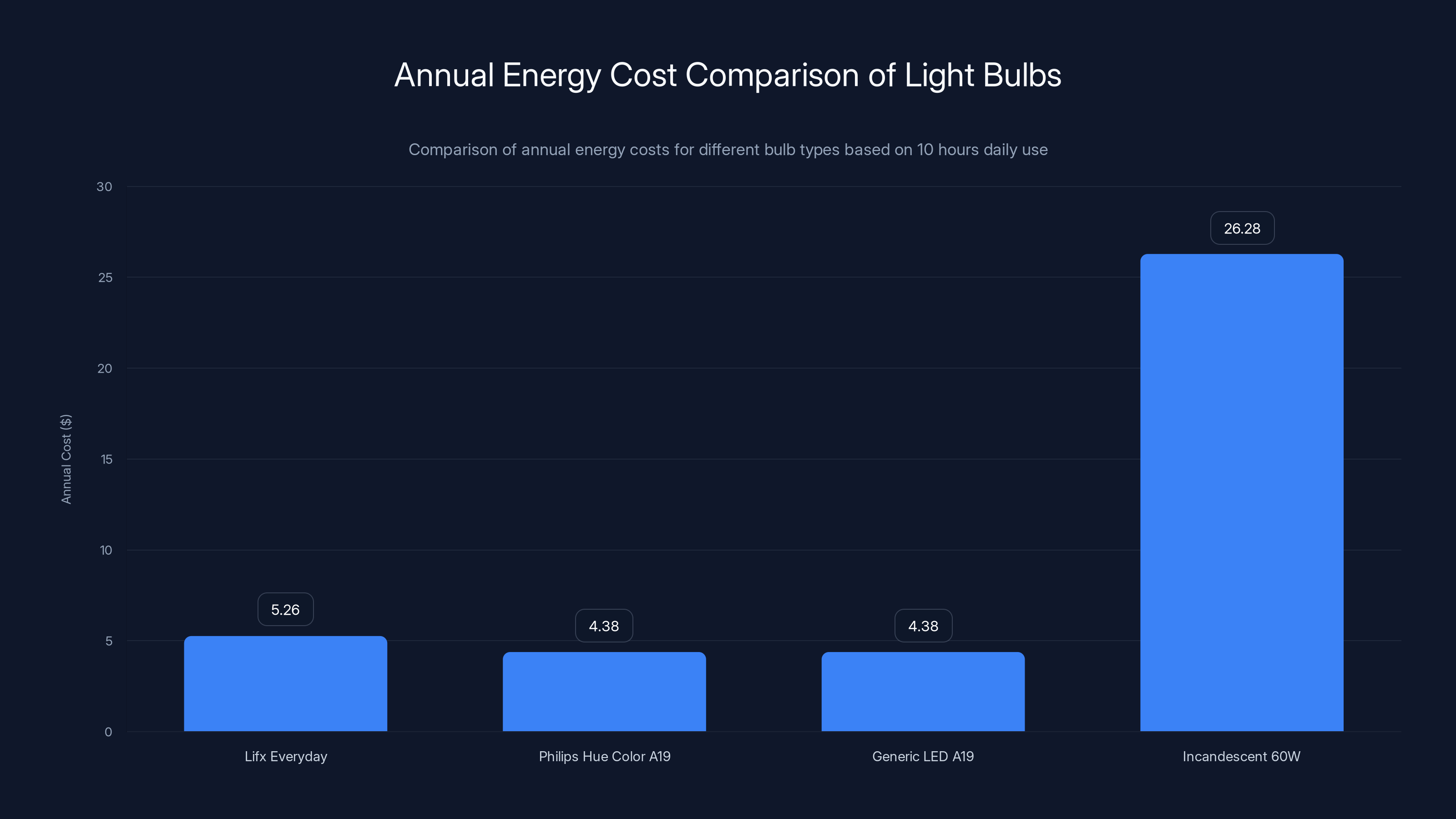 Annual Energy Cost Comparison of Light Bulbs