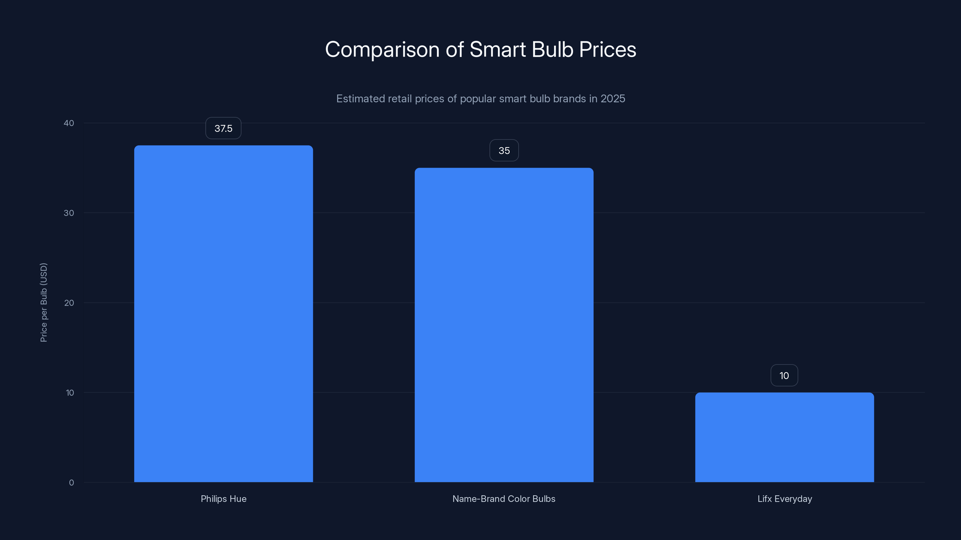 Comparison of Smart Bulb Prices